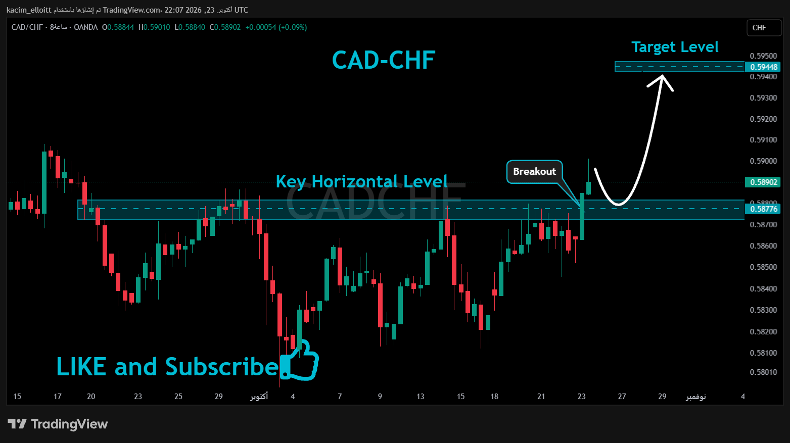 OANDA:CADCHF Chart Image by kacim_elloitt