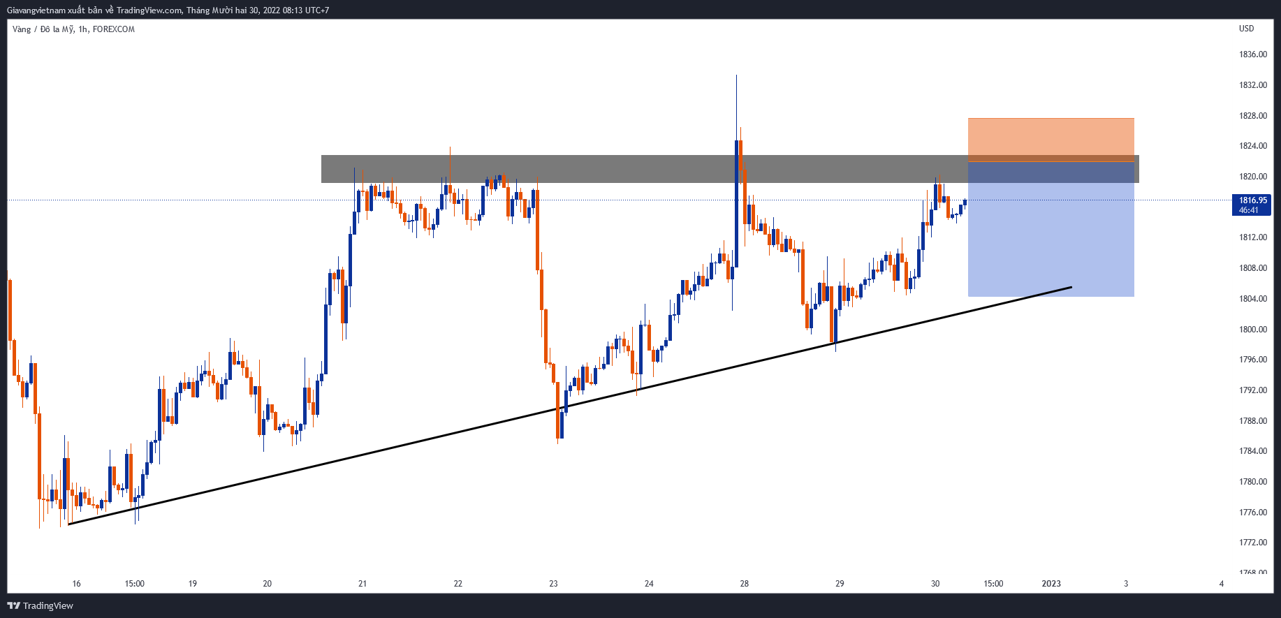 FOREXCOM:XAUUSD Chart Image by Giavangvietnam