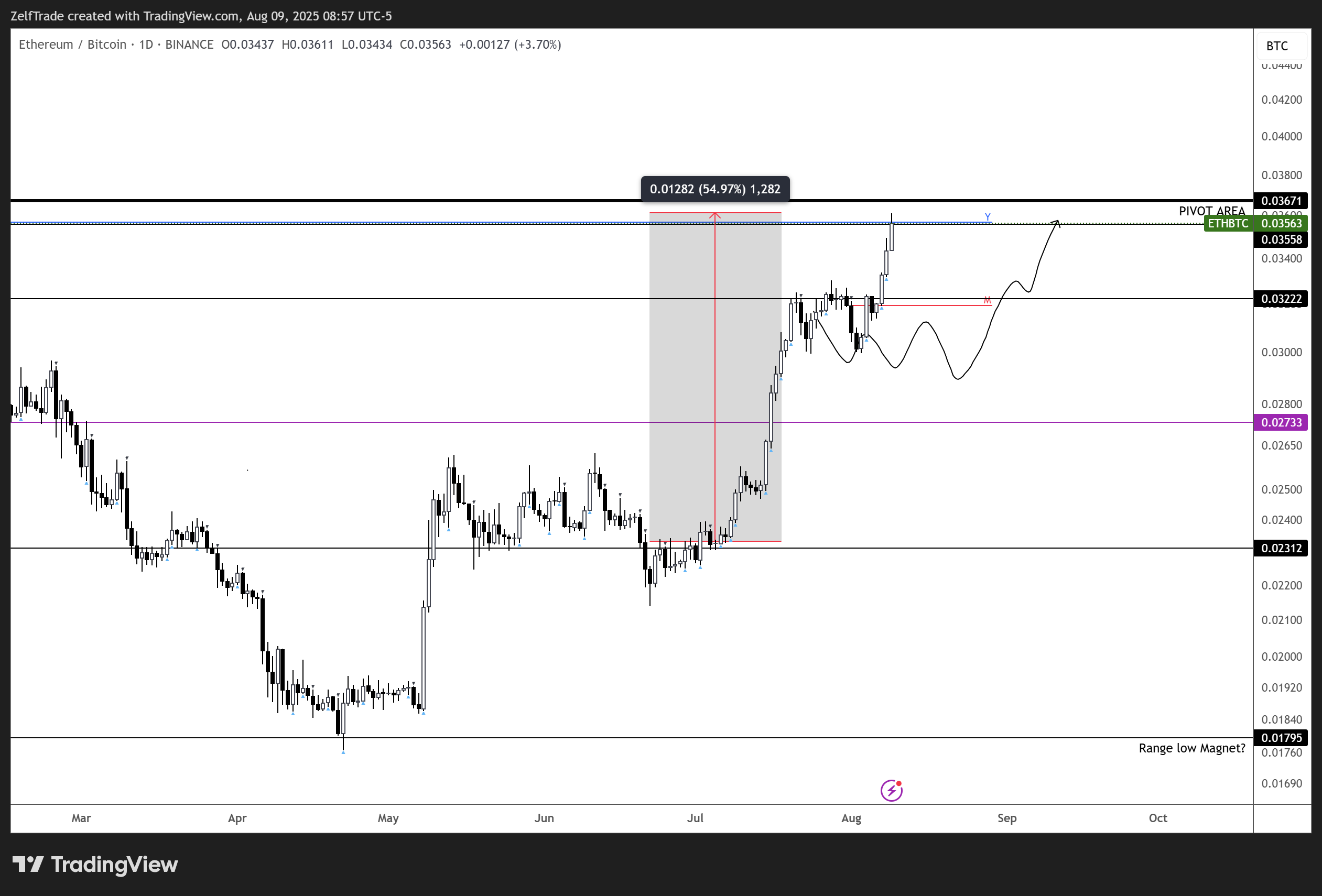BINANCE:ETHBTC Chart Image by ZelfTrade