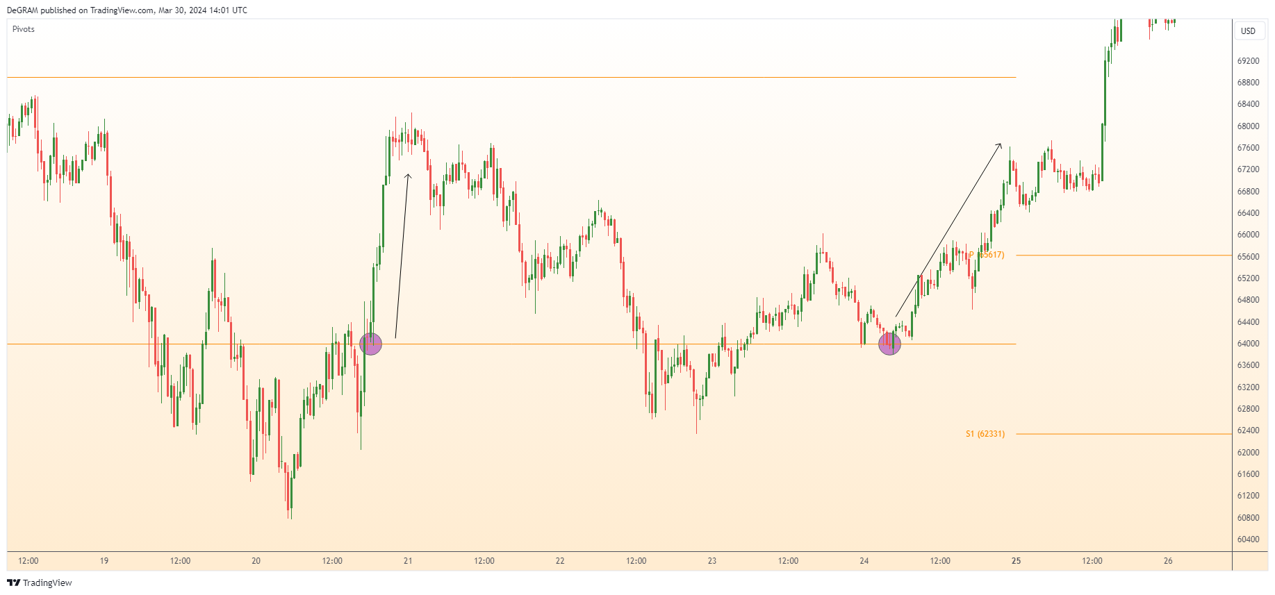 BITSTAMP:BTCUSD صورة الرسم البياني by DeGRAM