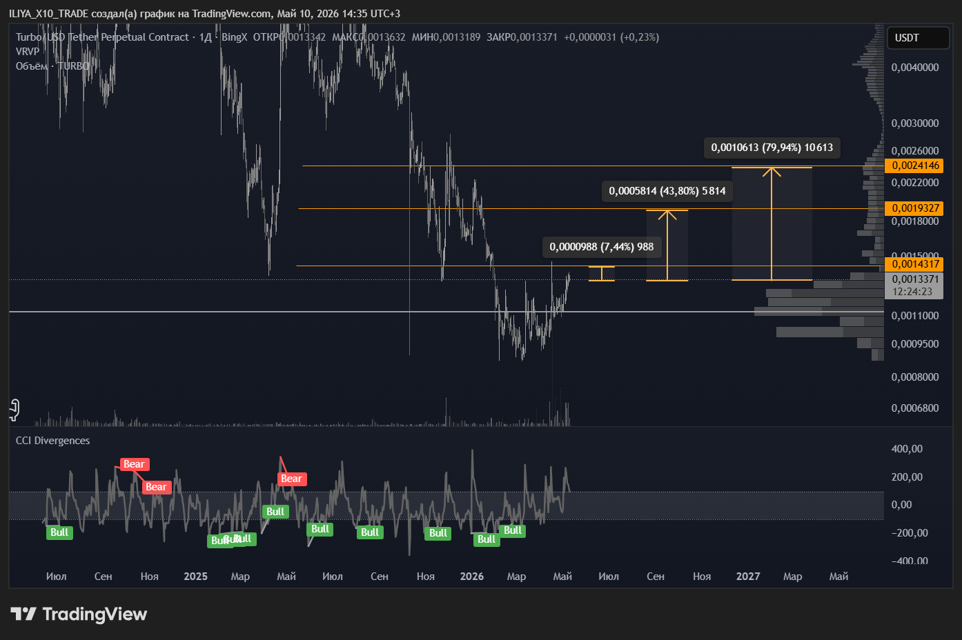 BINGX:TURBOUSDT.P Chart Image by ILIYA_X10_TRADE