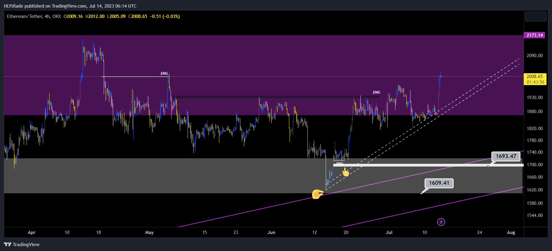 OKX:ETHUSDT Chart Image by BiTBingo