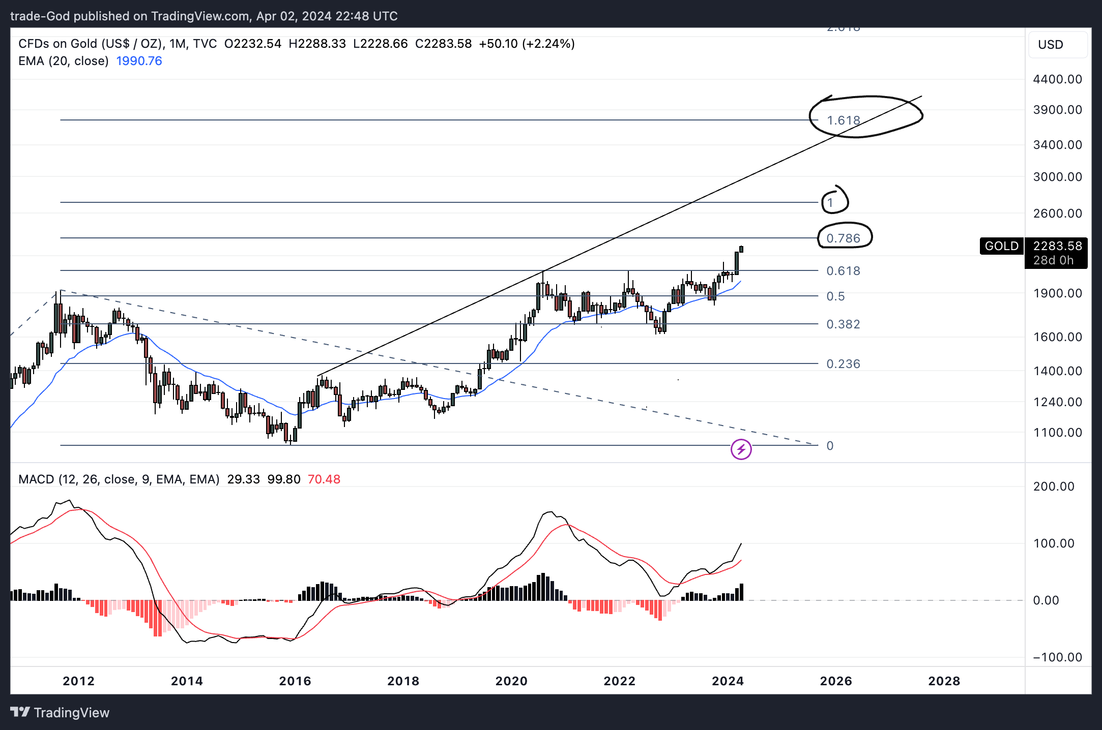 TVC:GOLD Chart Image by trade-God