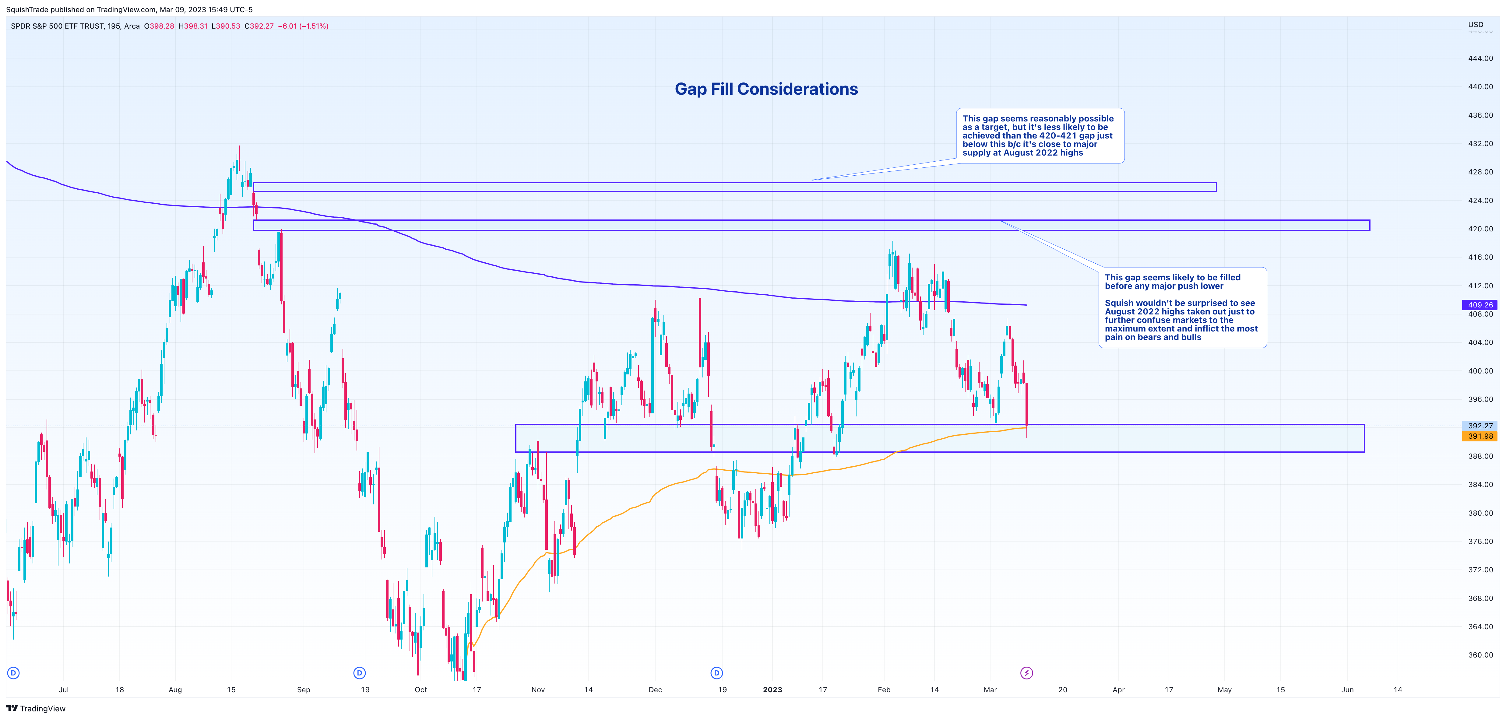 AMEX:SPYチャート画像 - SquishTradeの投稿