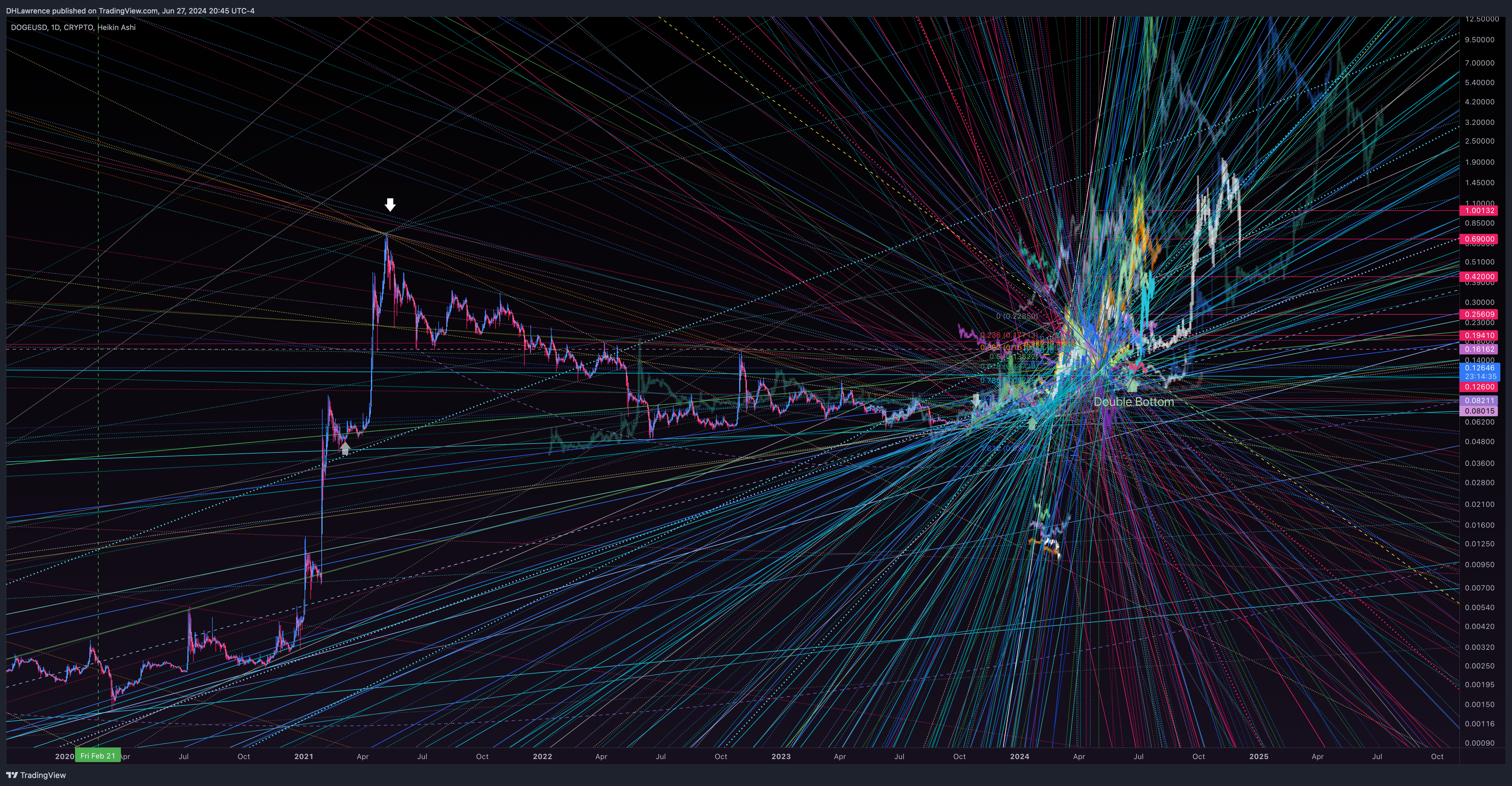 Imej Carta CRYPTO:DOGEUSD oleh DHLawrence