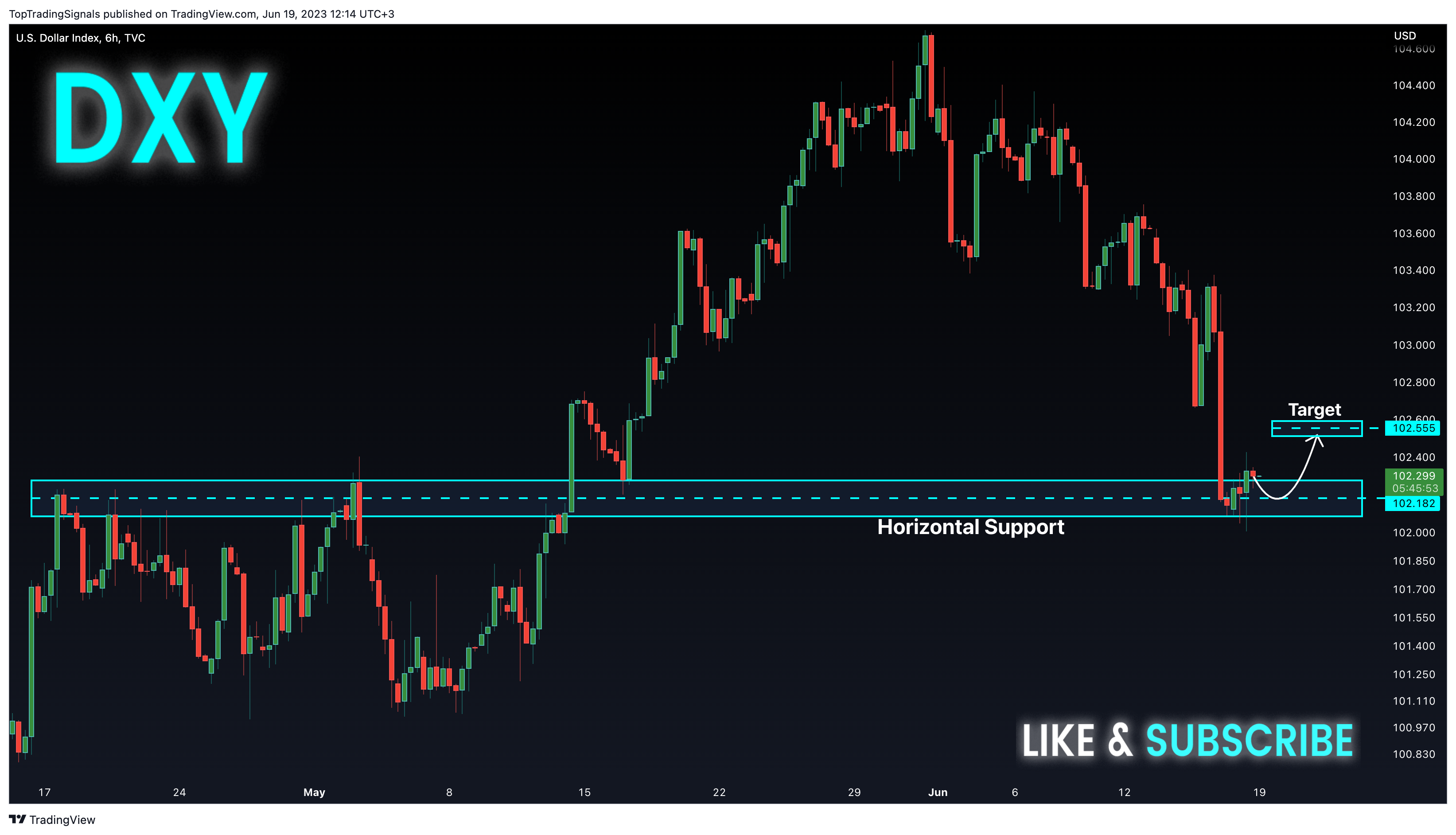 TVC:DXY Chart Image by TopTradingSignals