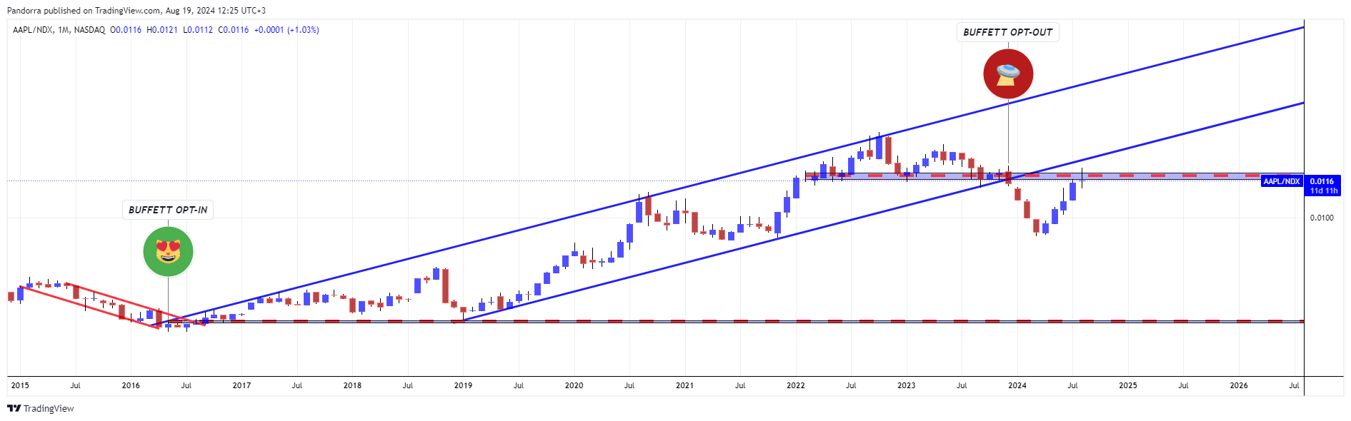BATS:AAPL/NASDAQ_DLY:NDX Chart Image by PandorraResearch