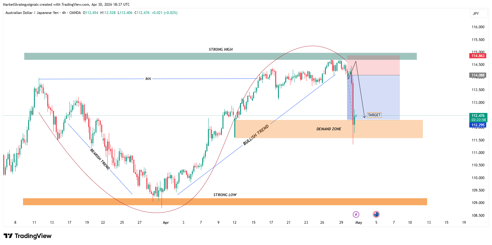 OANDA:AUDJPY Chart Image by MarketStrategysignals