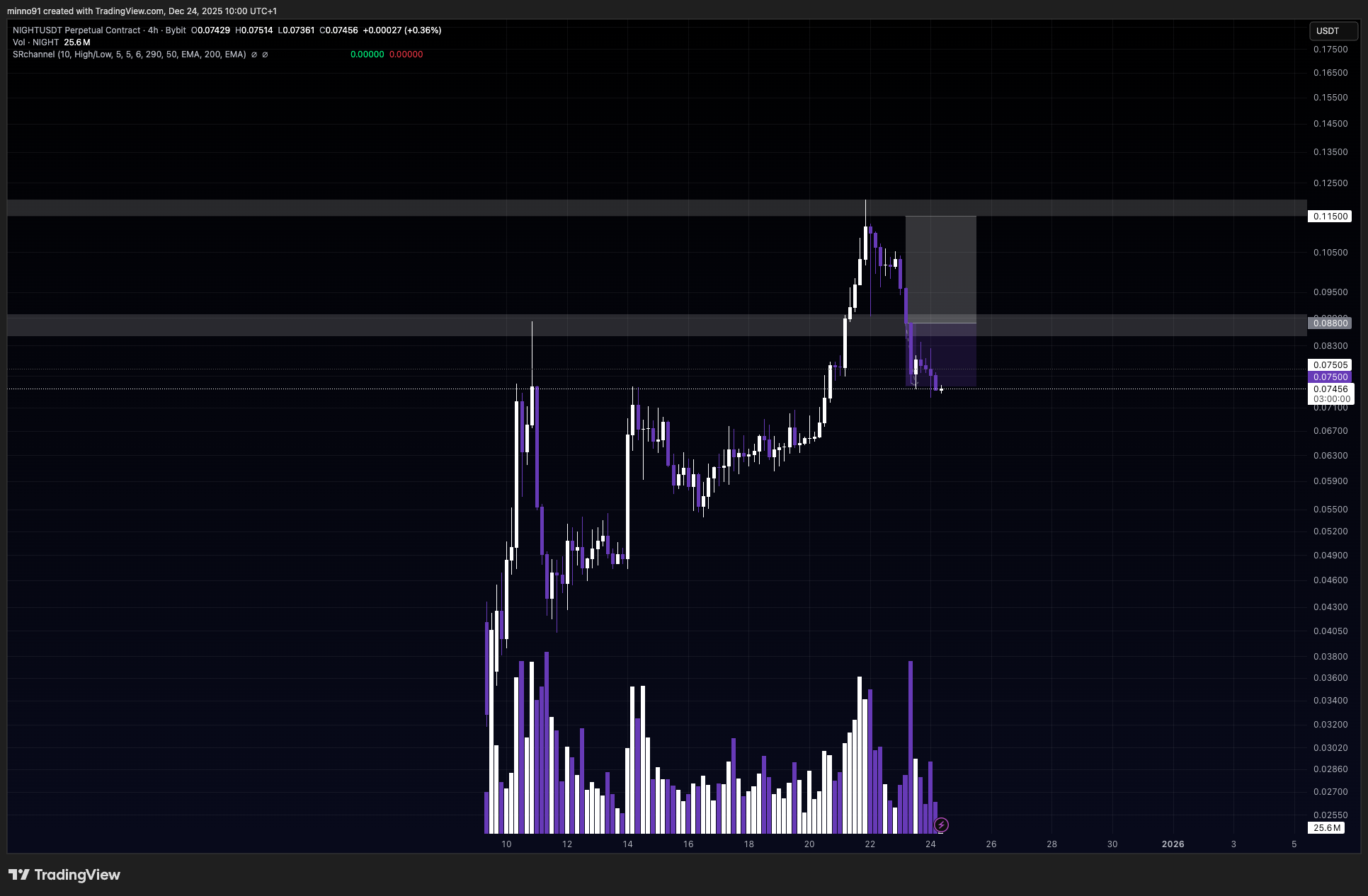 BYBIT:NIGHTUSDT.P Chart Image by minno91