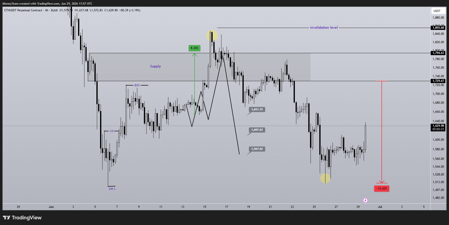 BYBIT:ETHUSDT.P Chart Image by iMoneyTeam