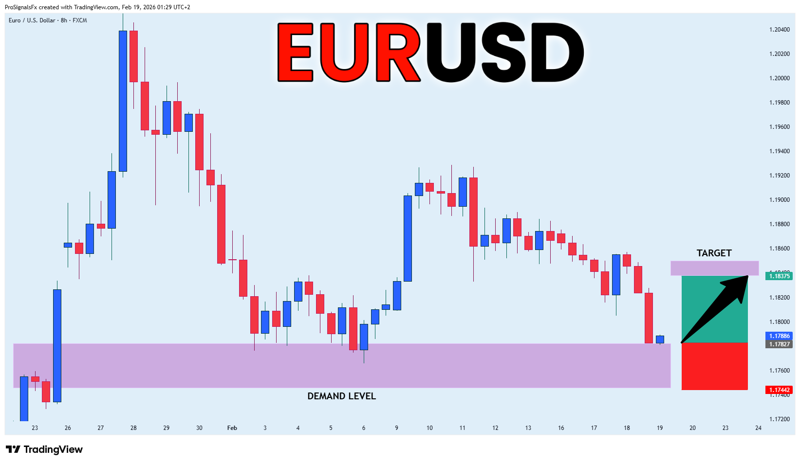FX:EURUSD Chart Image by ProSignalsFx