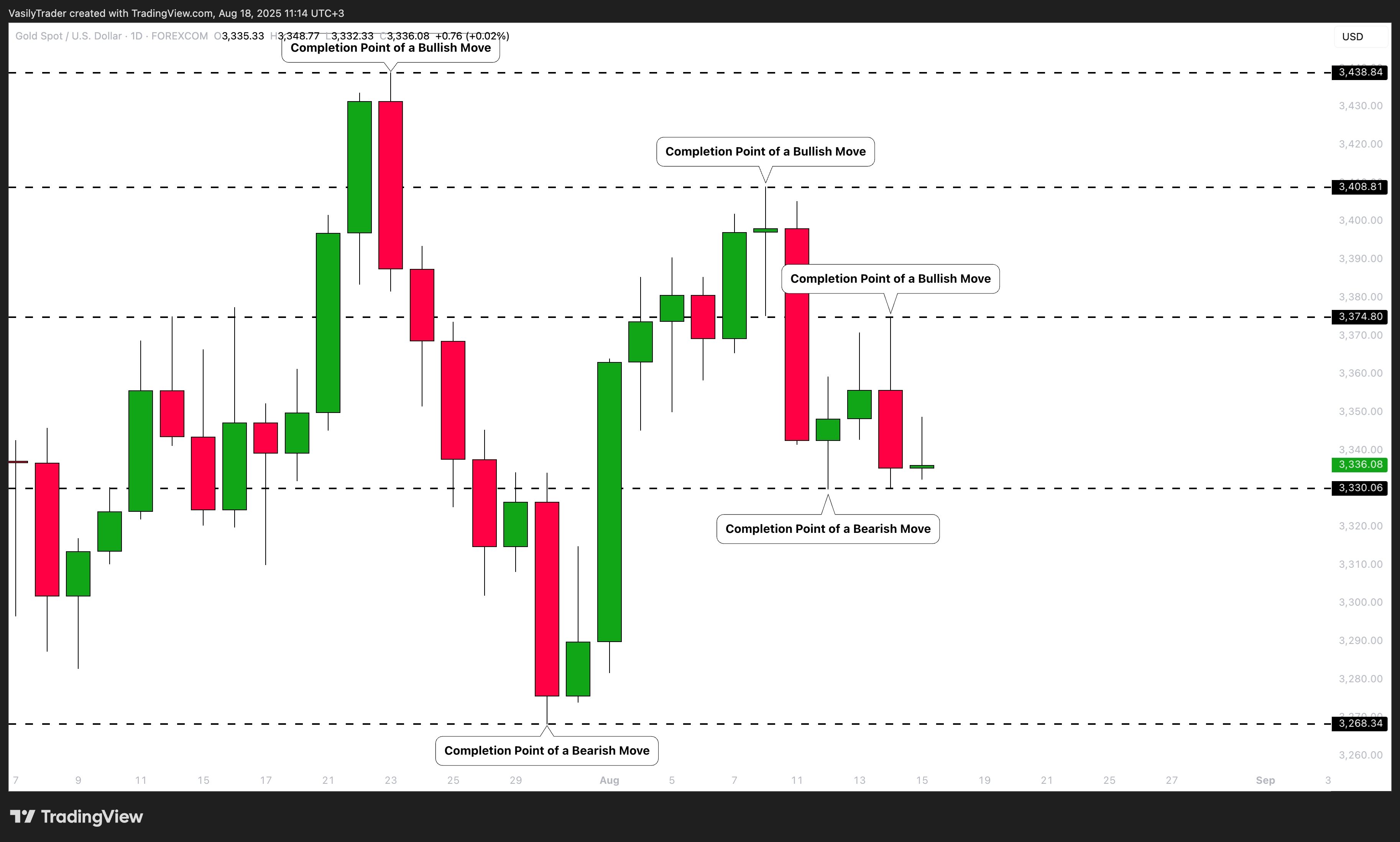 FOREXCOM:XAUUSD Chart Image by VasilyTrader