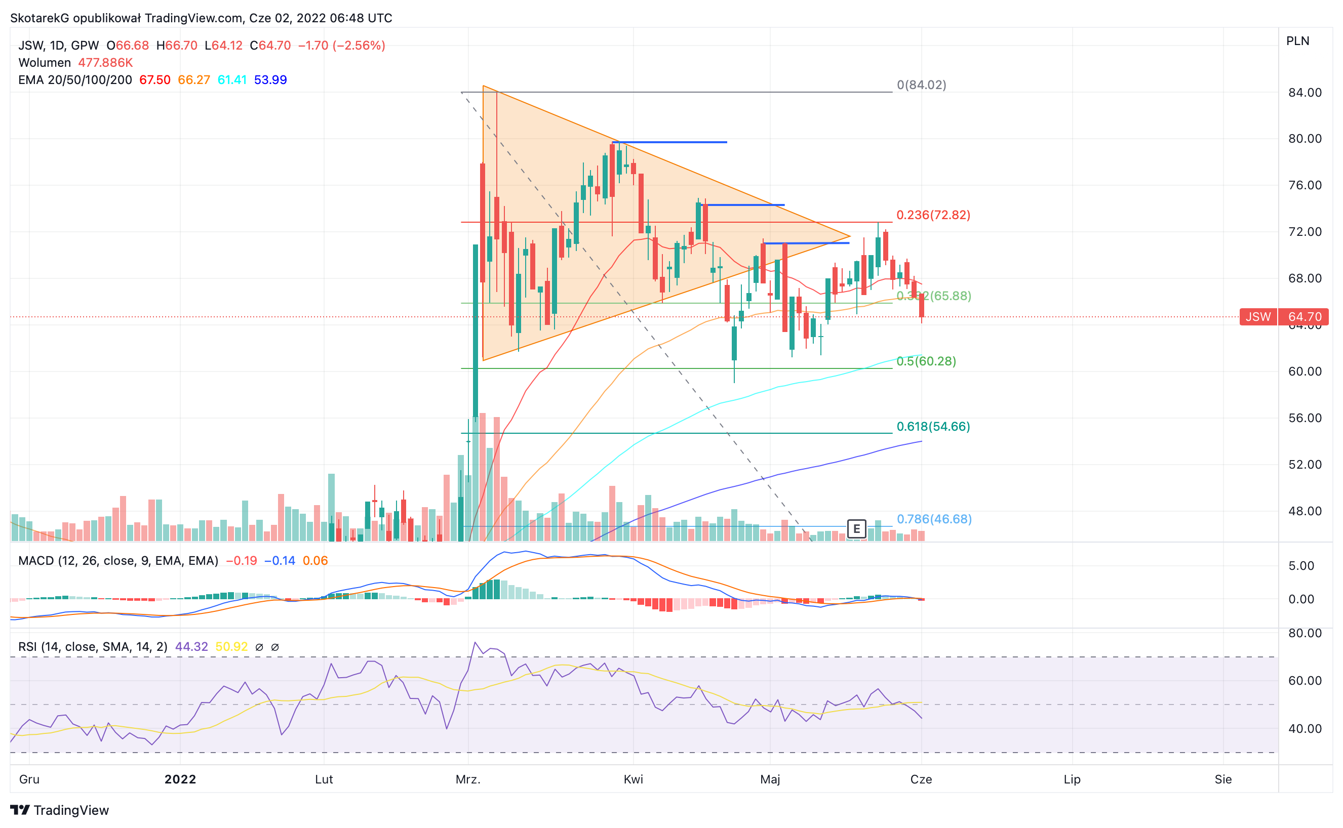 GPW:JSW Chart Image by SkotarekG