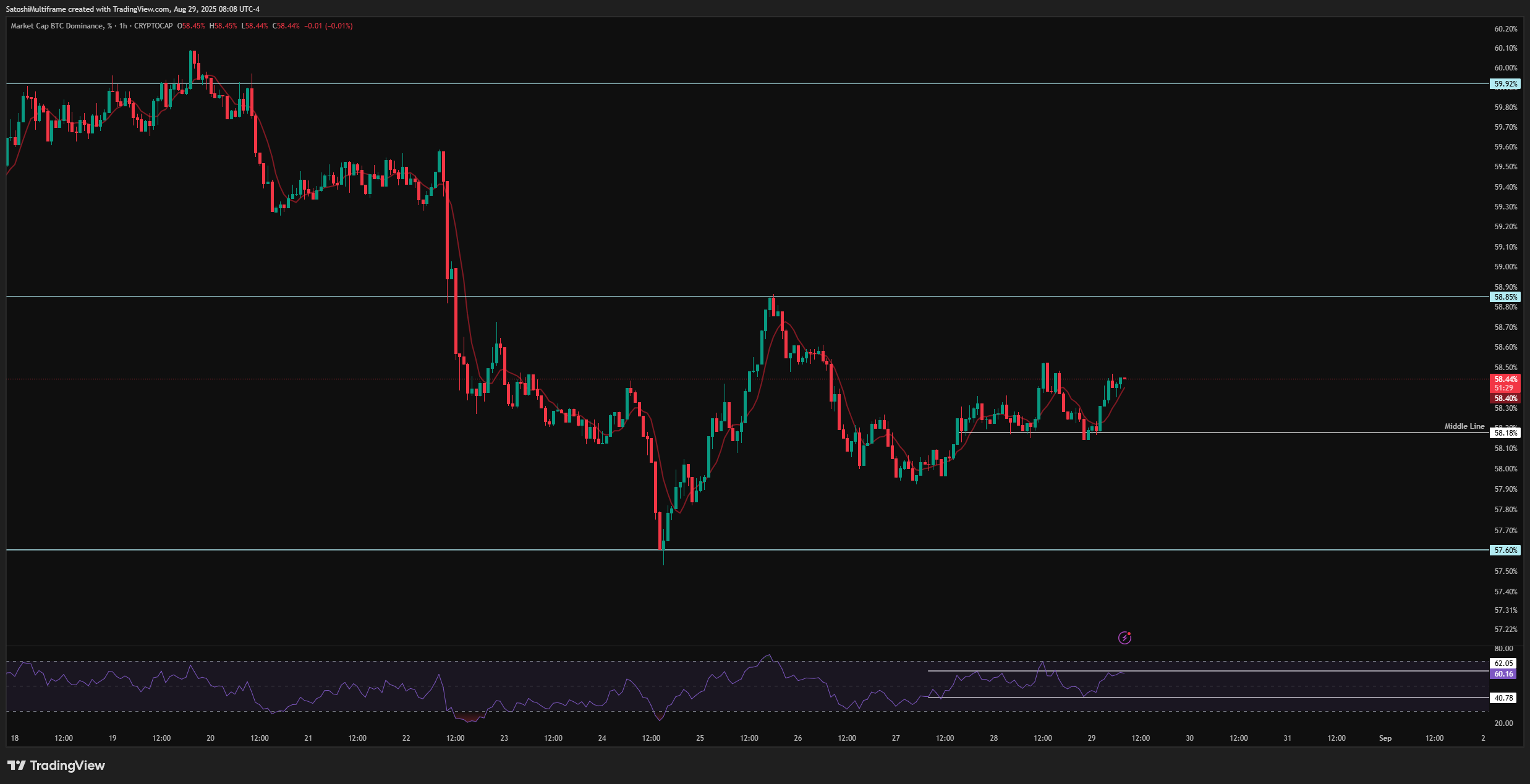 CRYPTOCAP:BTC.D Chart Image by FireHoseReel