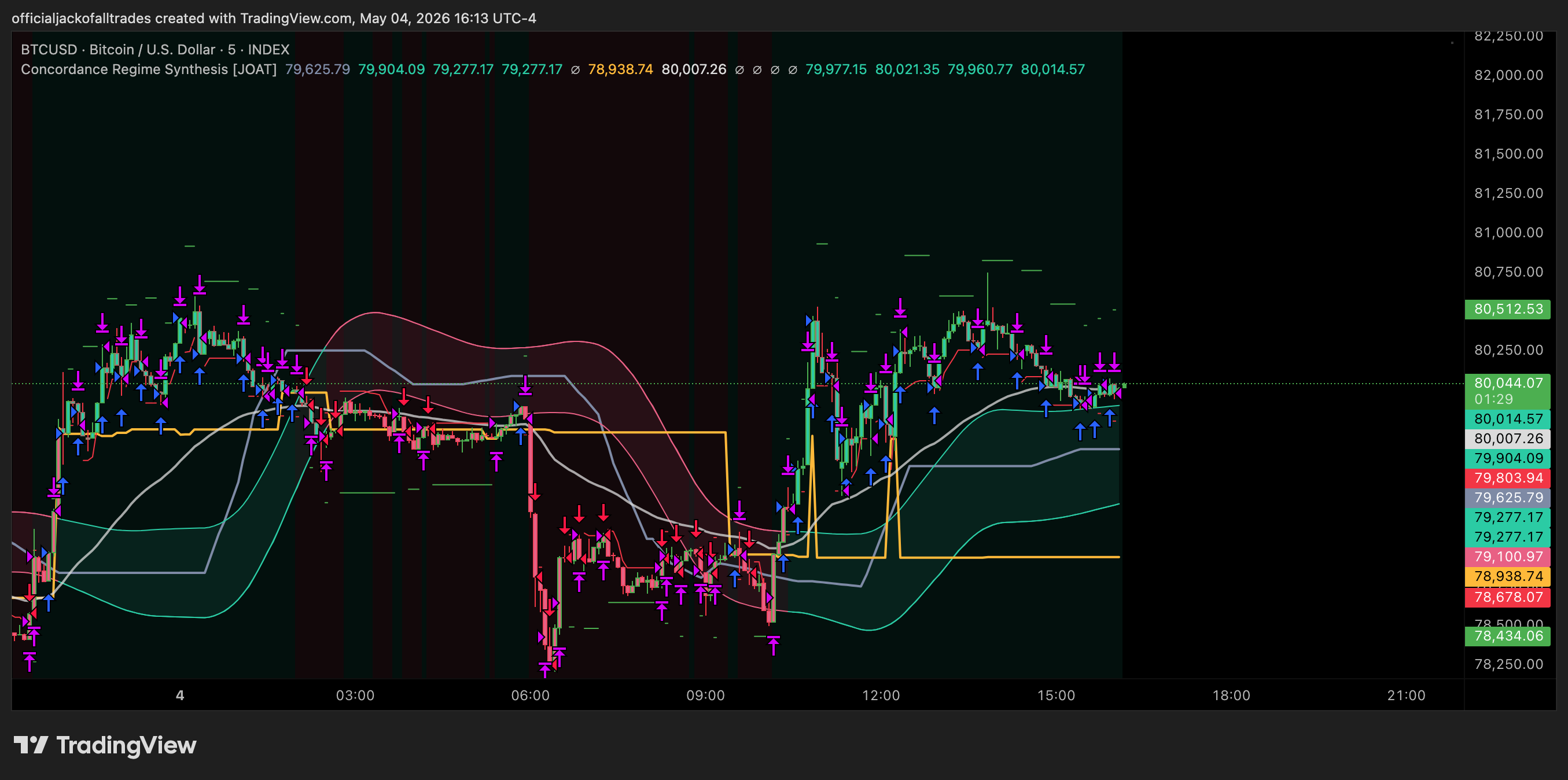 INDEX:BTCUSD Chart Image by officialjackofalltrades