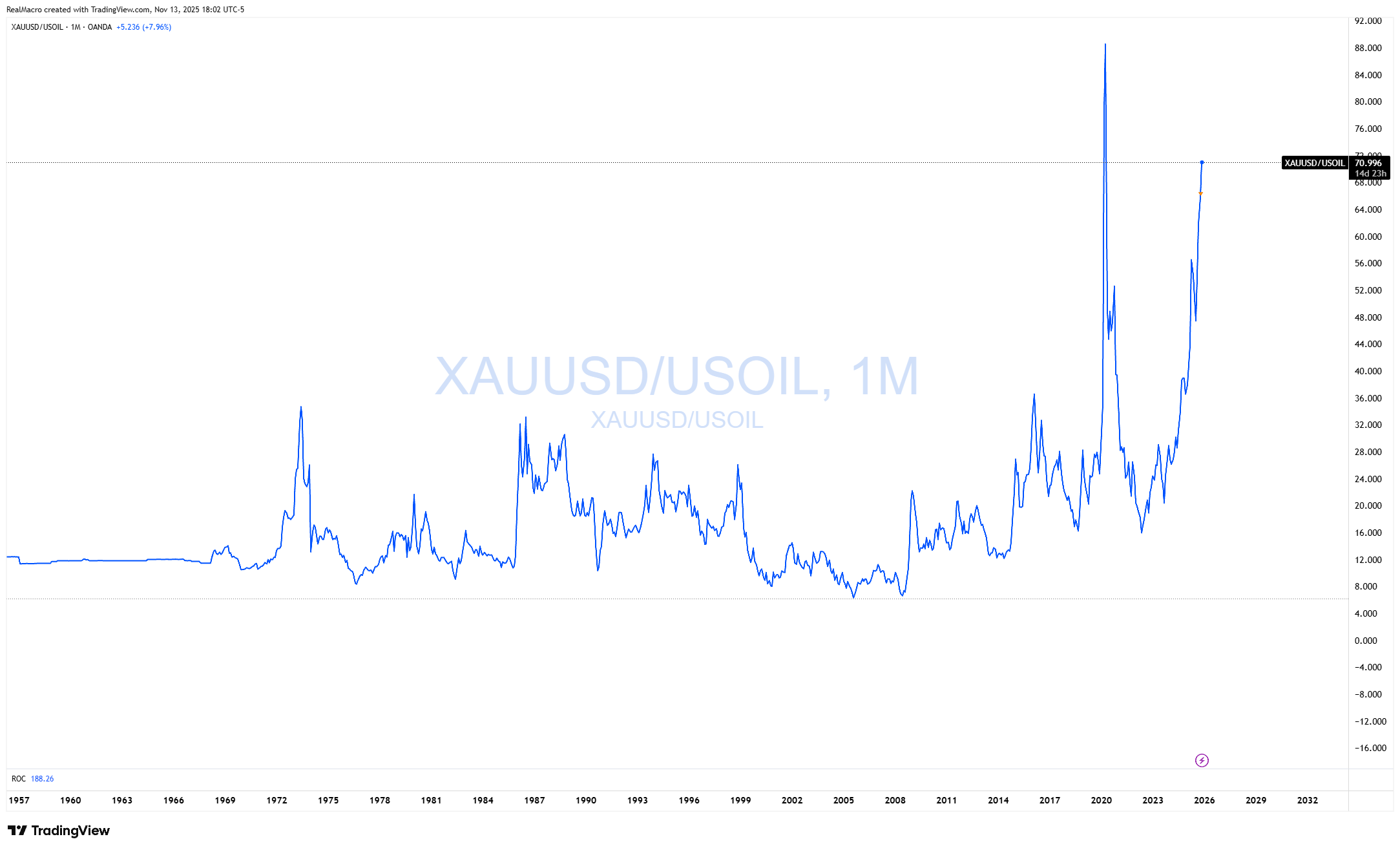 OANDA:XAUUSD/TVC:USOIL 圖表圖片 由 RealMacro 提供