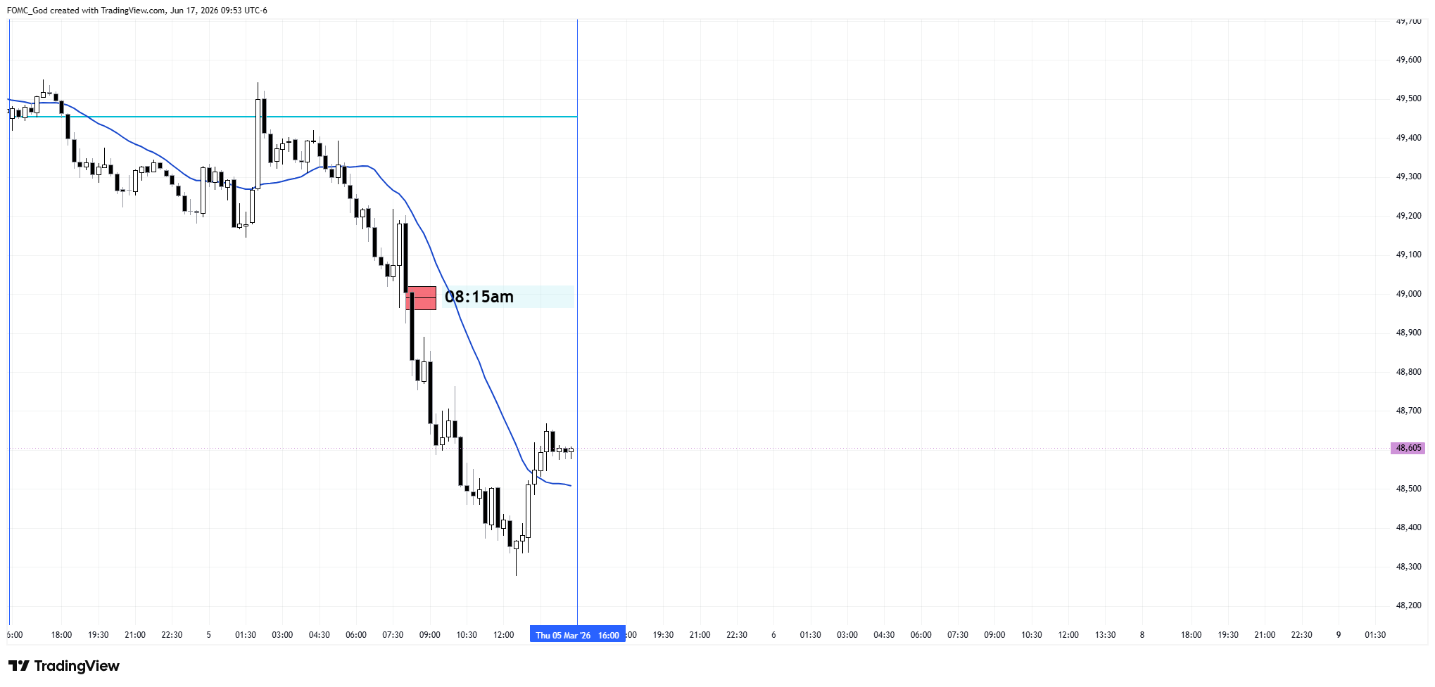 CBOT_MINI:YM1! Chart Image by FOMC_God