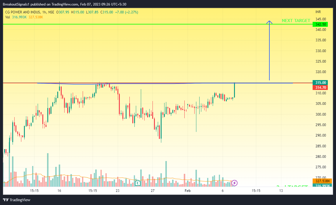Снимок графика «NSE:CGPOWER» от BreakoutSignals1