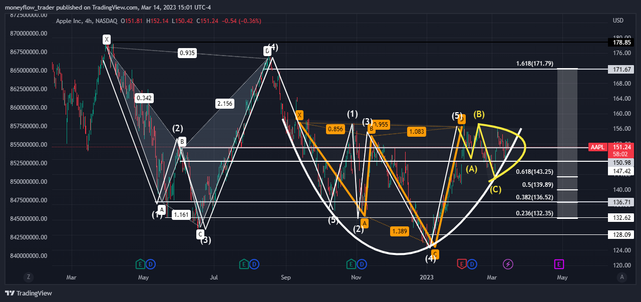 NASDAQ:AAPL Chart Image by moneyflow_trader