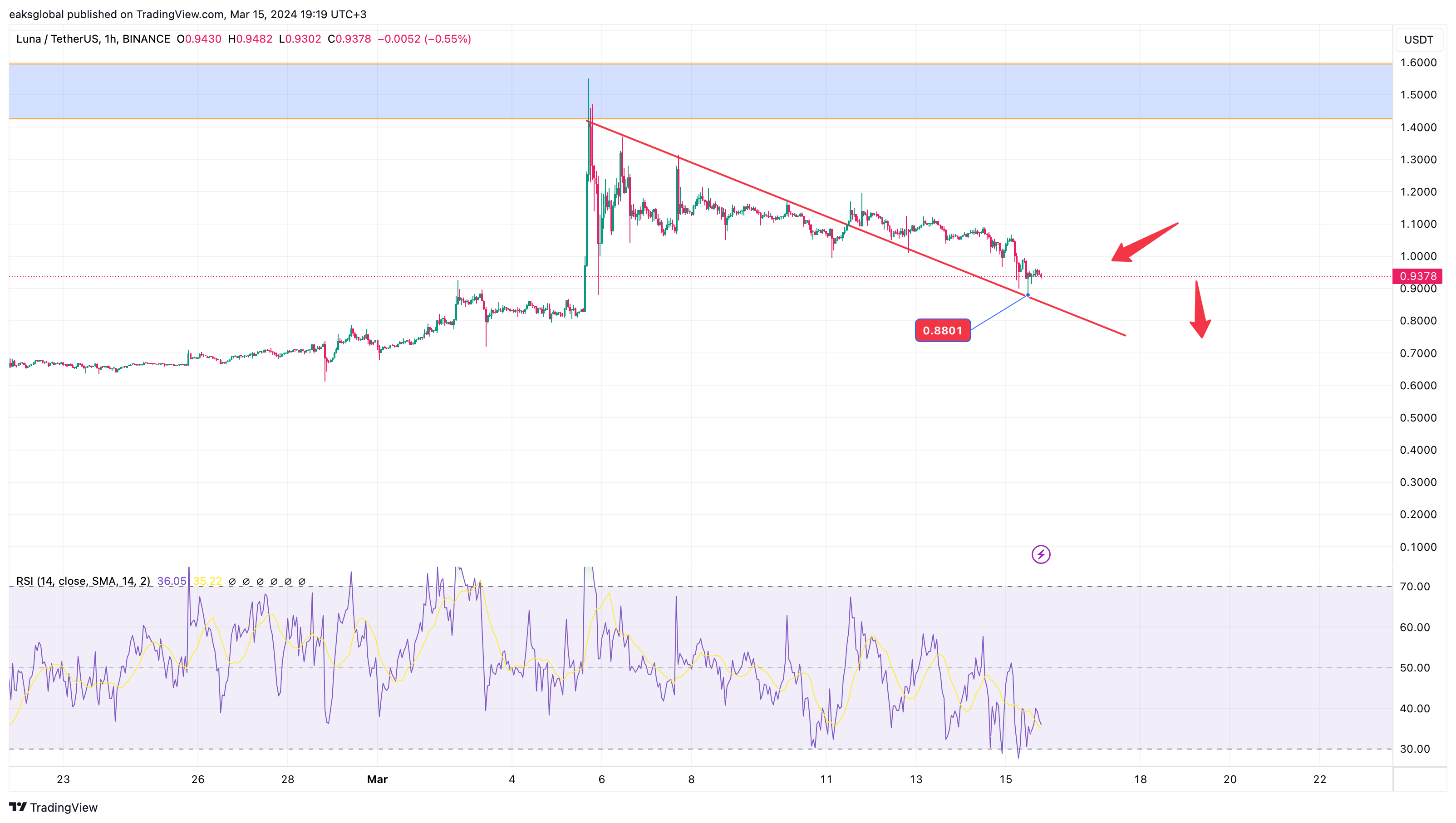 BINANCE:LUNAUSDT Ảnh biểu đồ của eaksglobal
