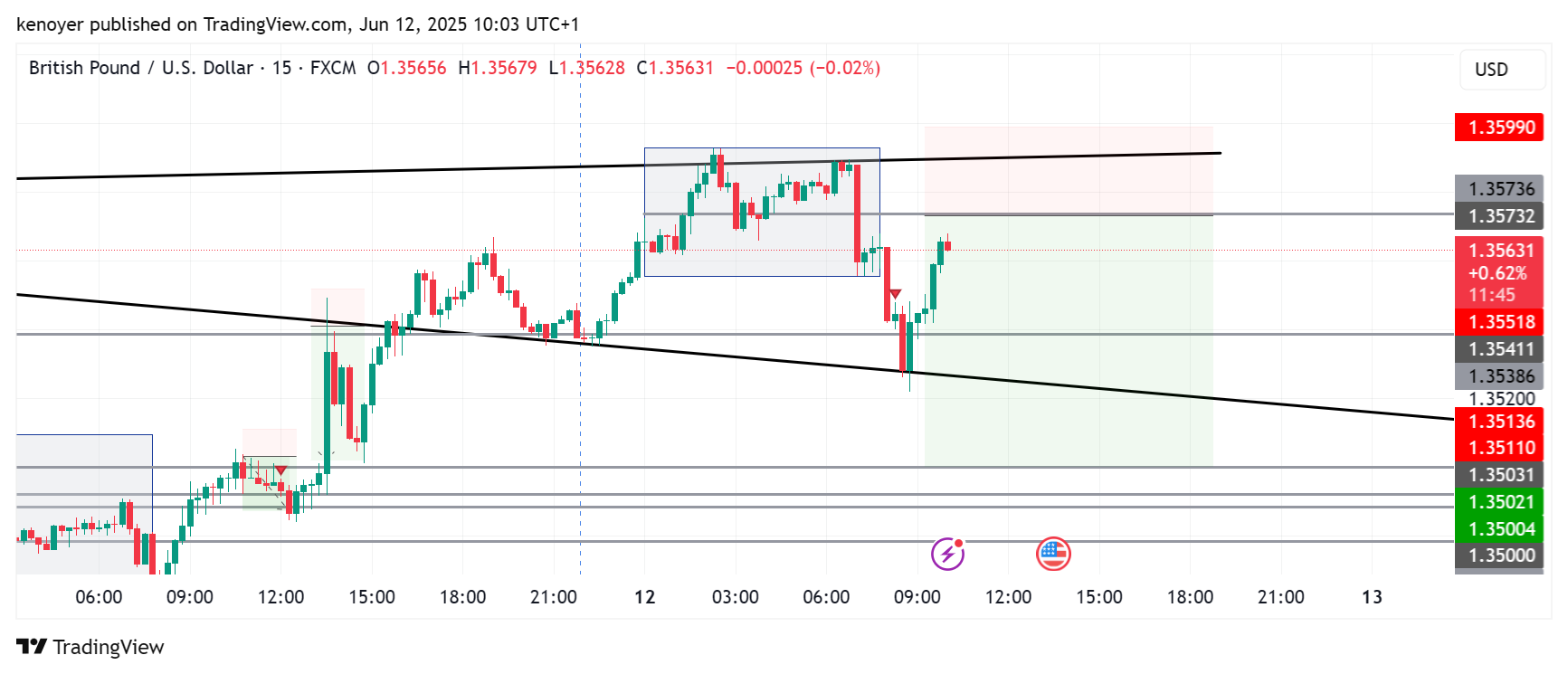 FX:GBPUSD Chart Image by kenoyer