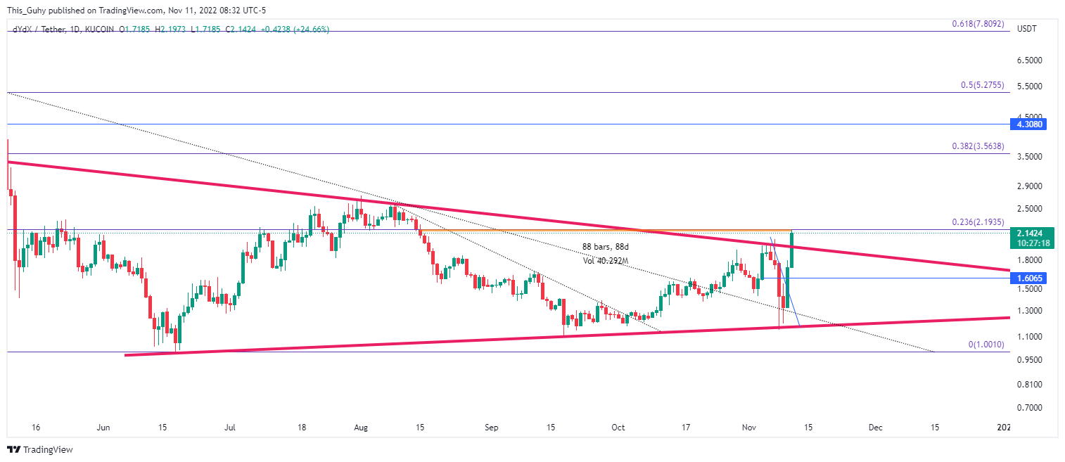 KUCOIN:DYDXUSDT Chart Image by This_Guhy