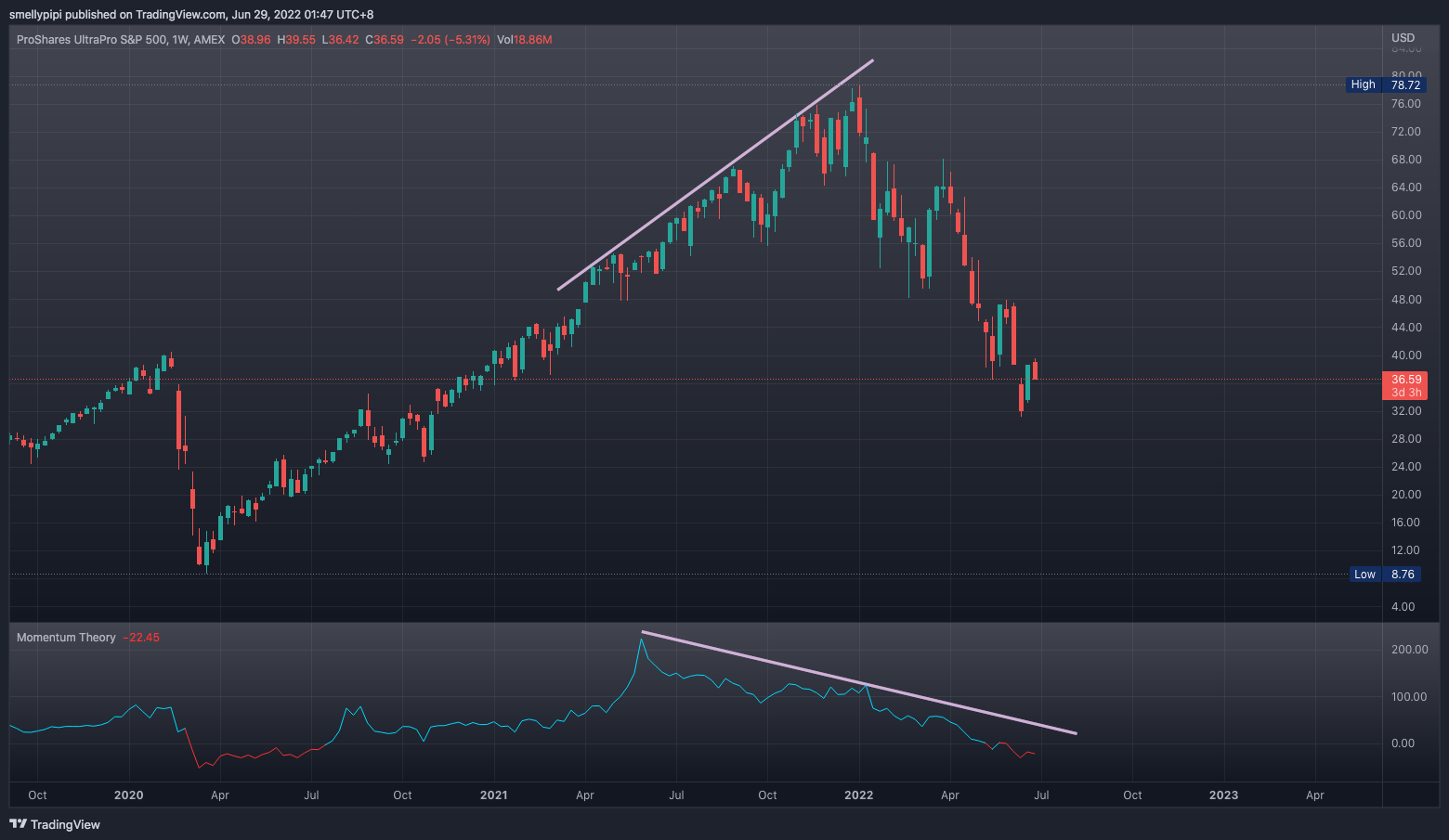 AMEX:UPRO Chart Image by nexxtrade