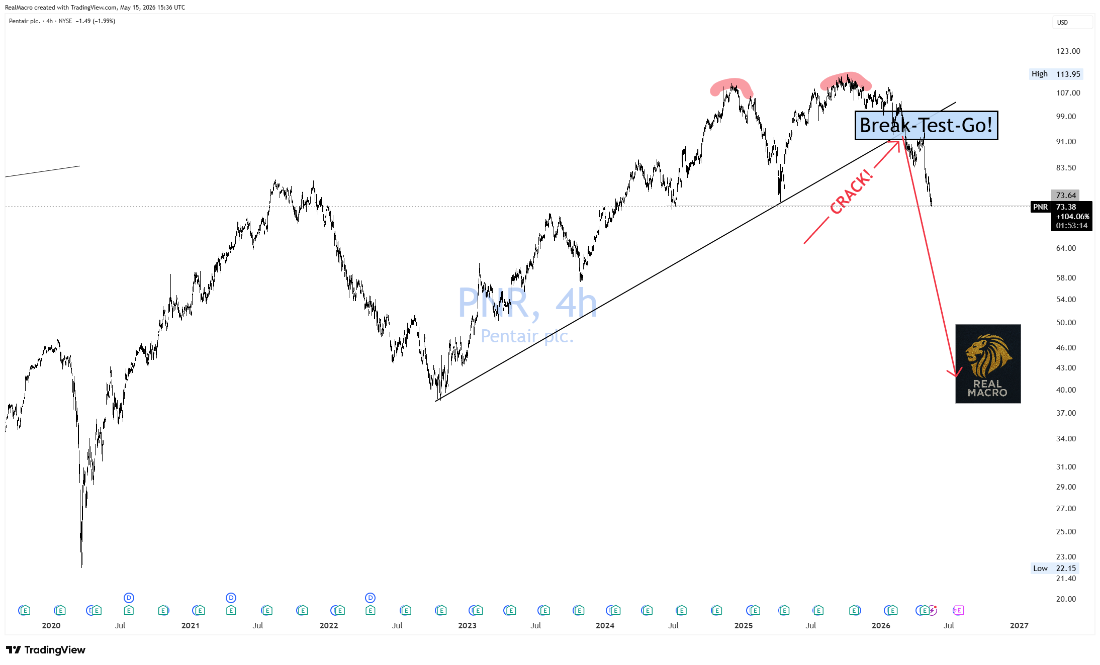 BATS:PNR Chart Image by RealMacro