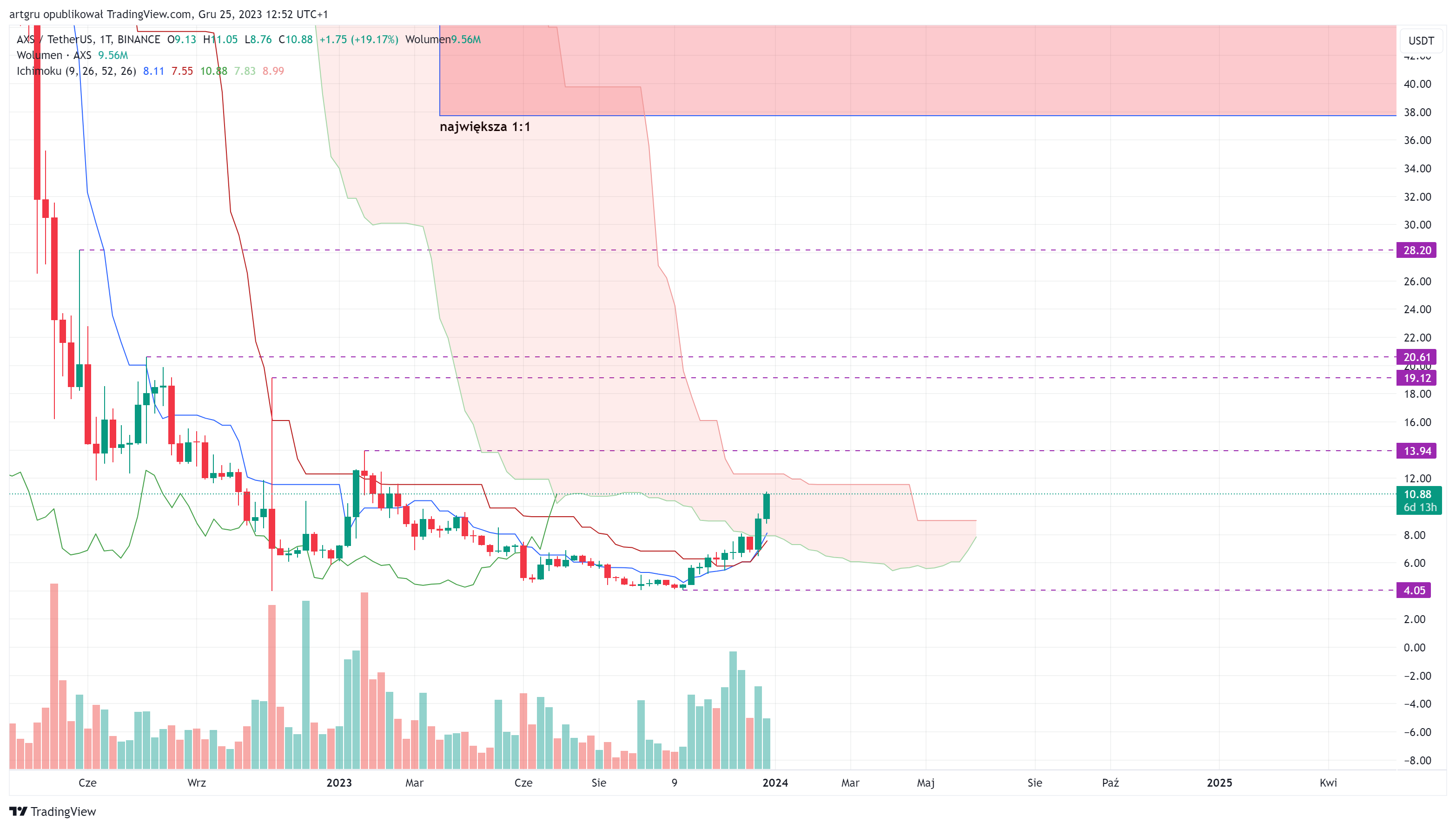 BINANCE:AXSUSDT Chart Image by artgru