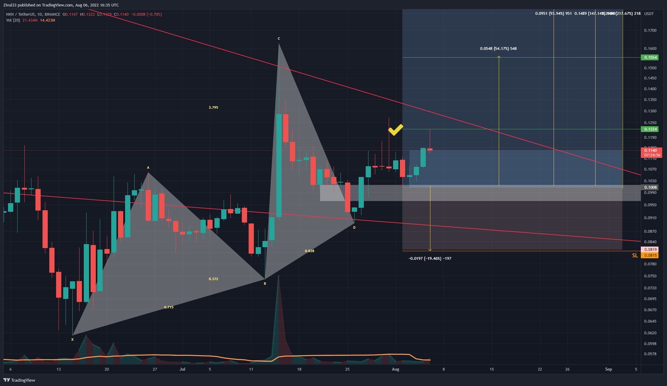 Zivul33 tarafından BINANCE:NKNUSDT Grafik Görseli