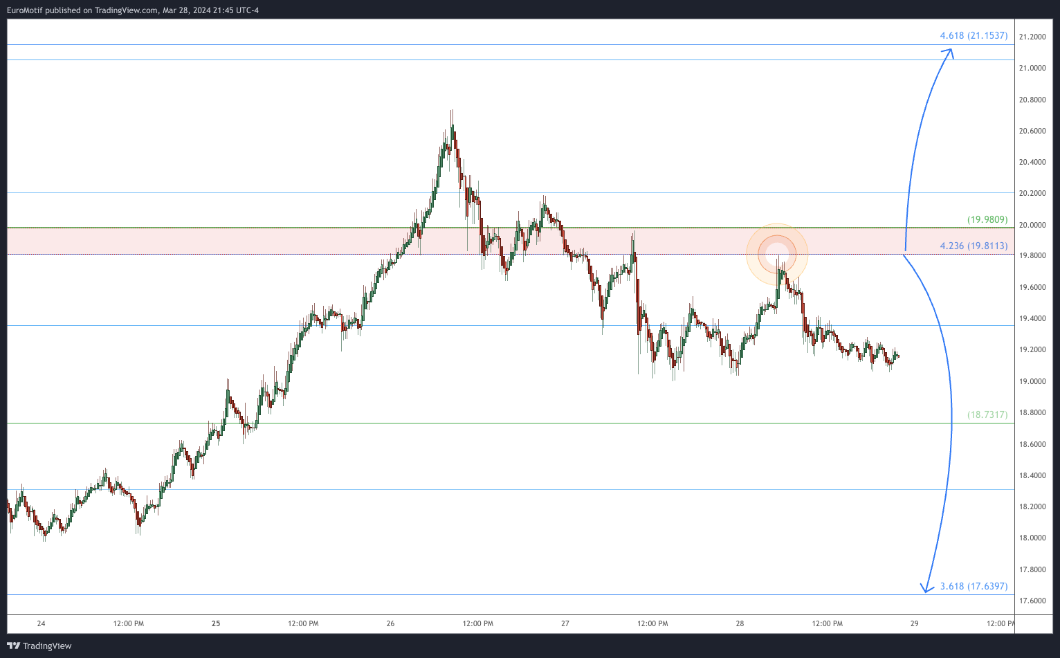 COINBASE:LINKUSD Chart Image by EuroMotif