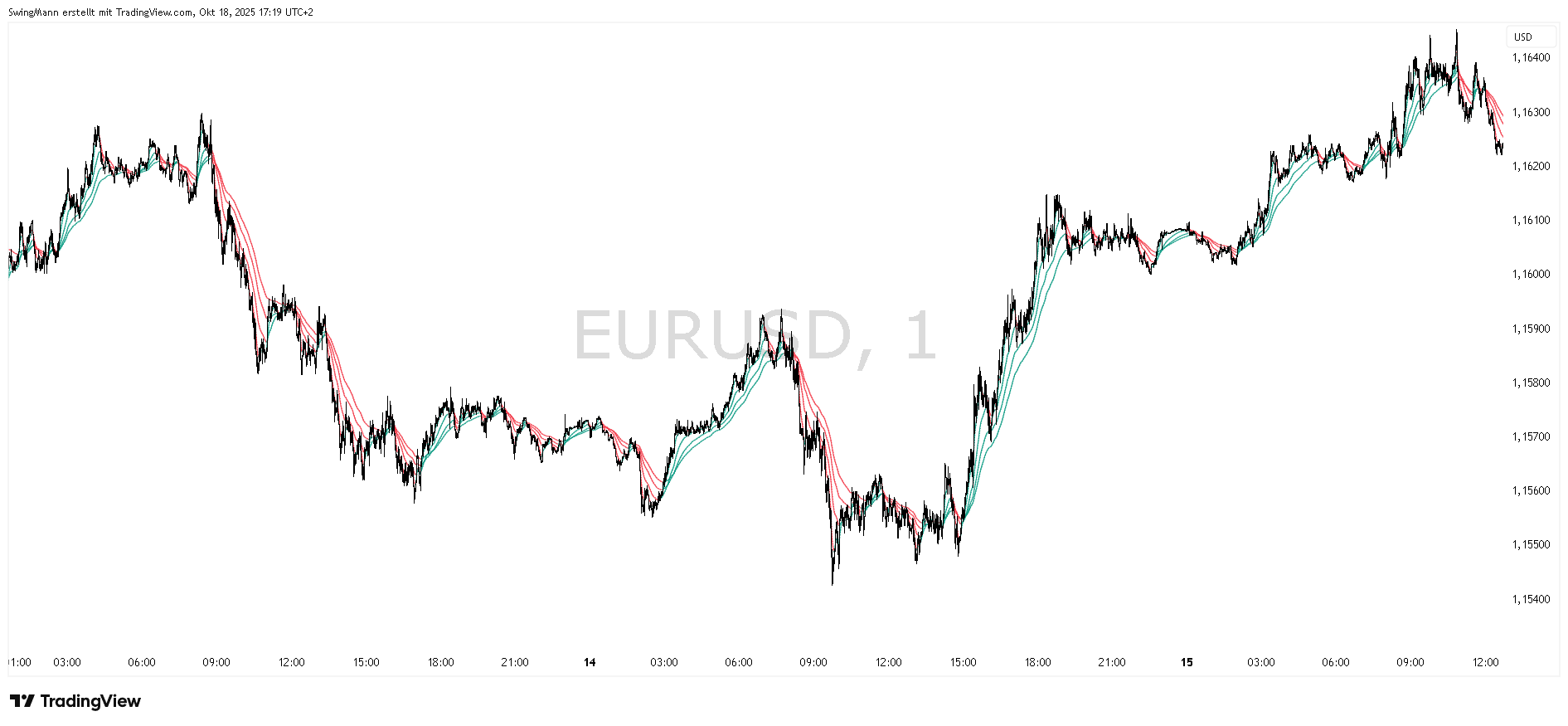 WHSELFINVEST:EURUSD Chart Image by SwingMann