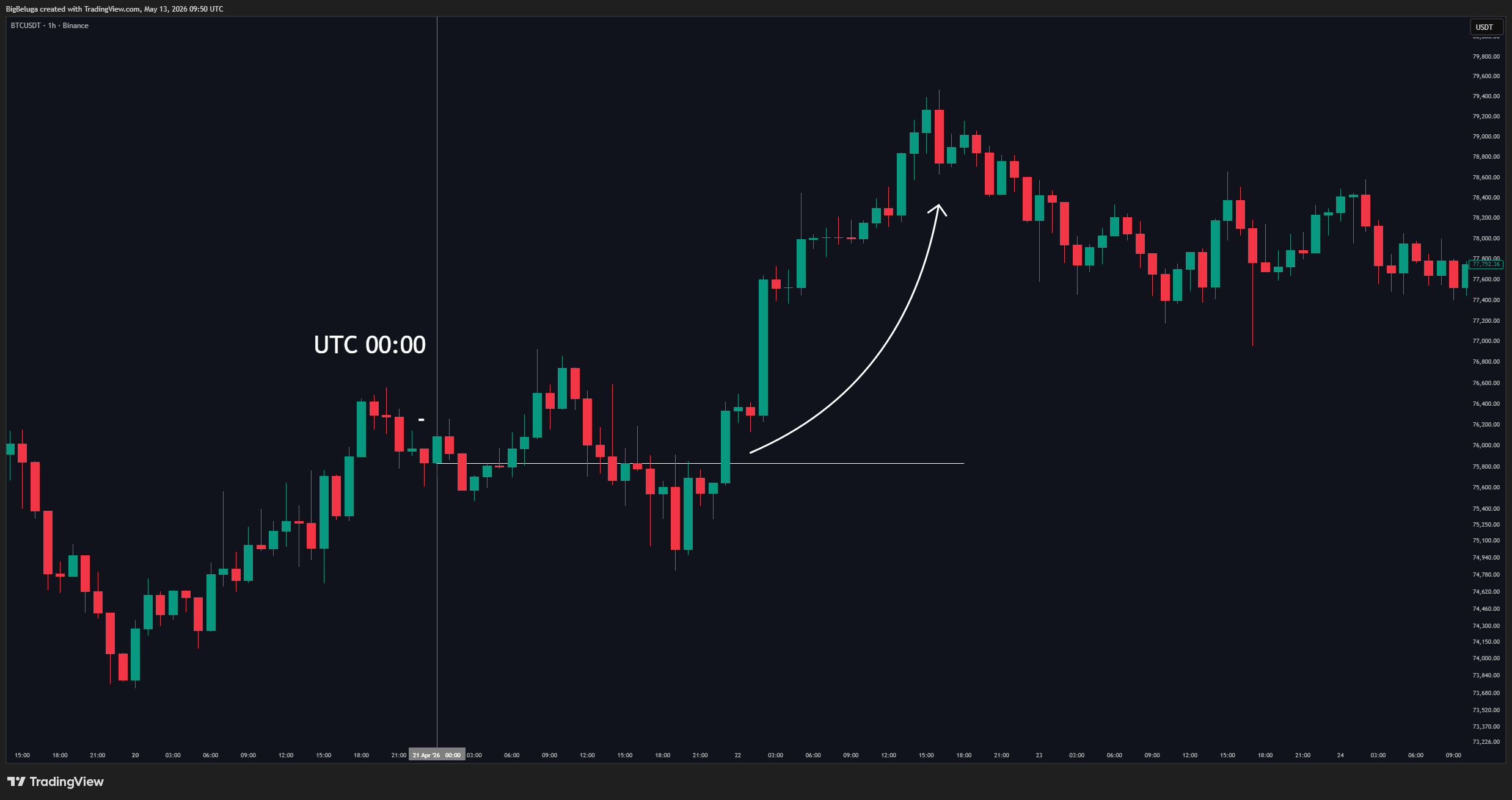 BINANCE:BTCUSDT Chart Image by BigBeluga