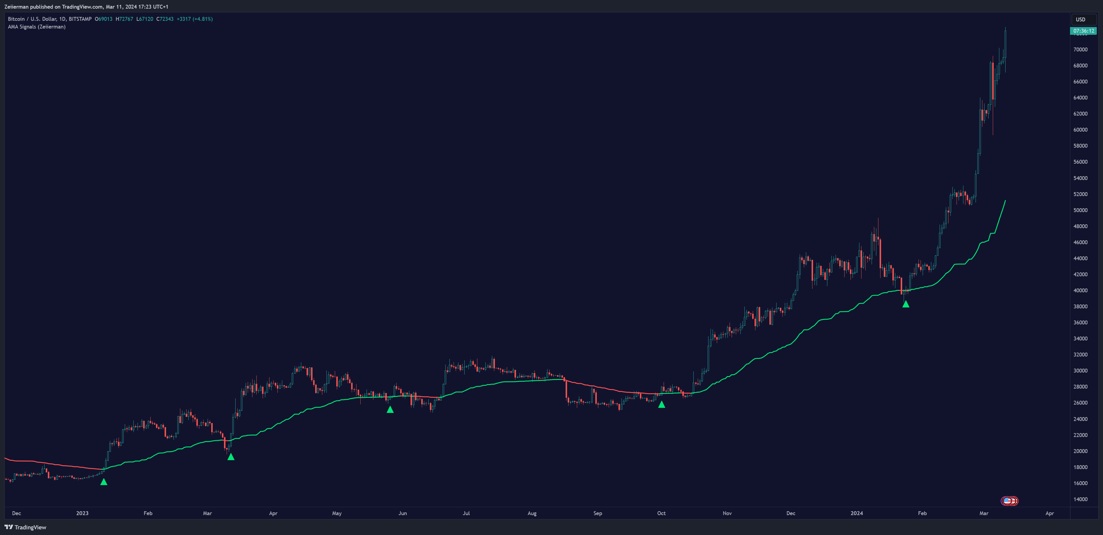 BITSTAMP:BTCUSD Chart Image by Zeiierman