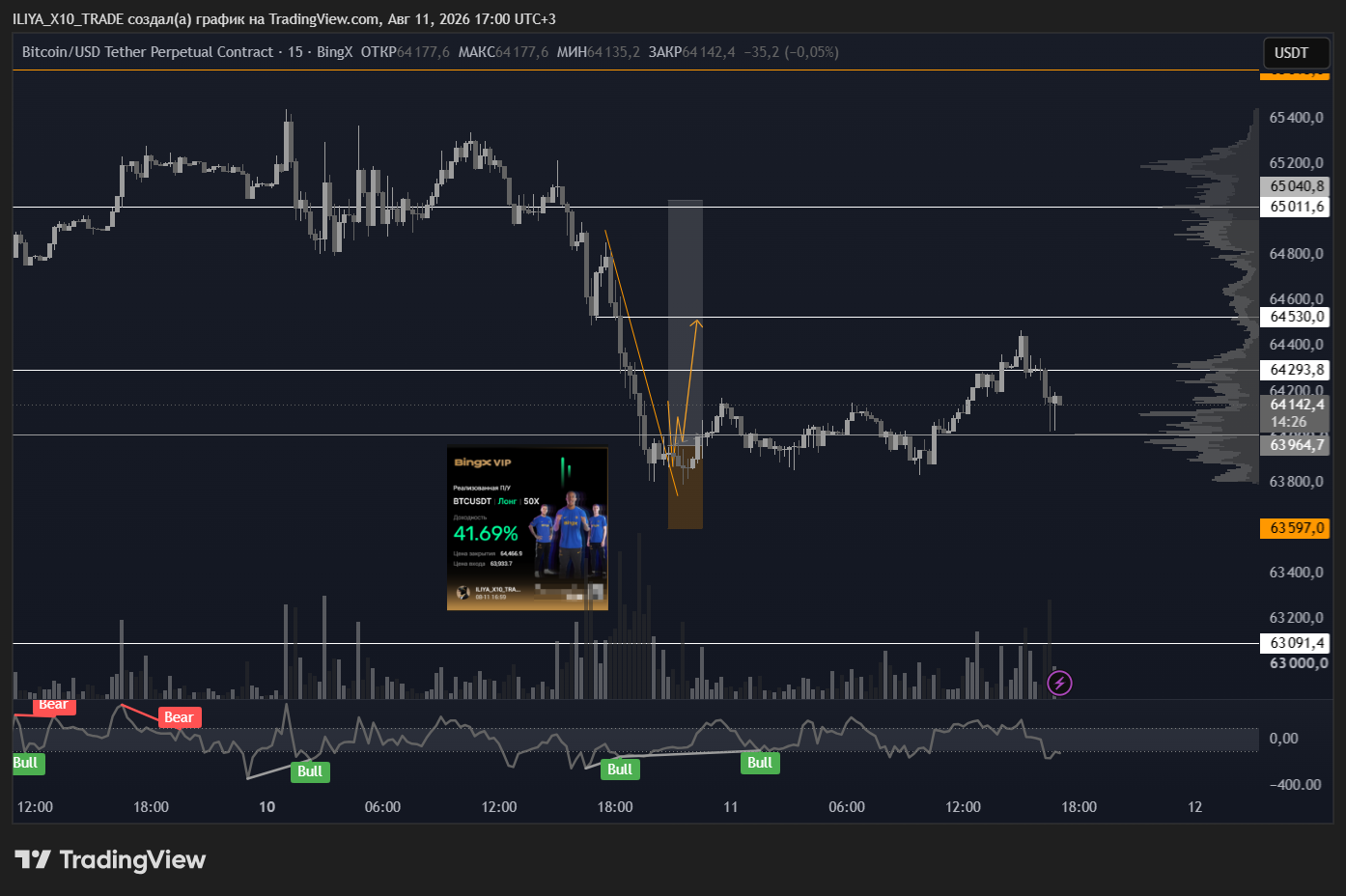 BINGX:BTCUSDT.P Chart Image by ILIYA_X10_TRADE