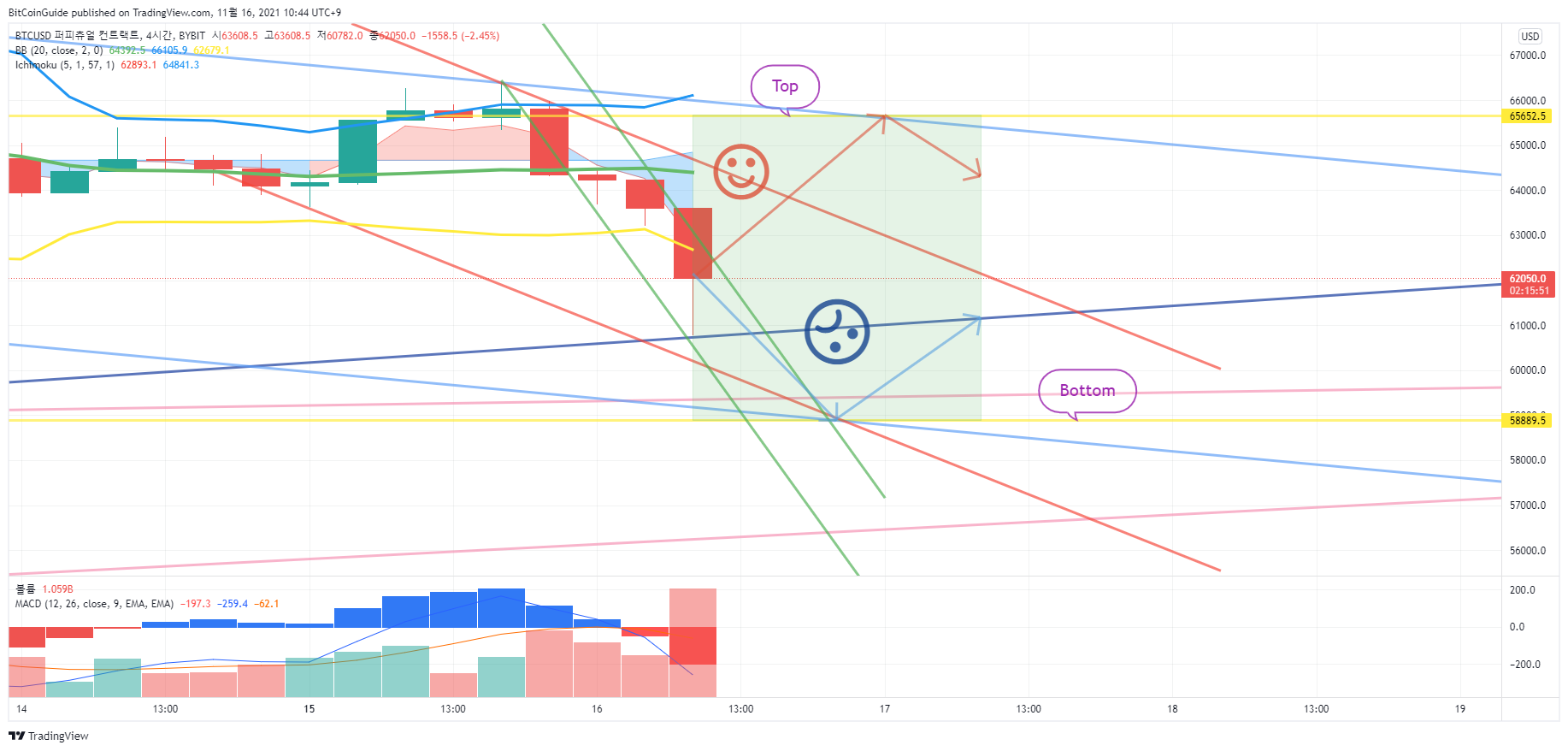 BitCoinGuide tarafından BYBIT:BTCUSD Grafik Görseli