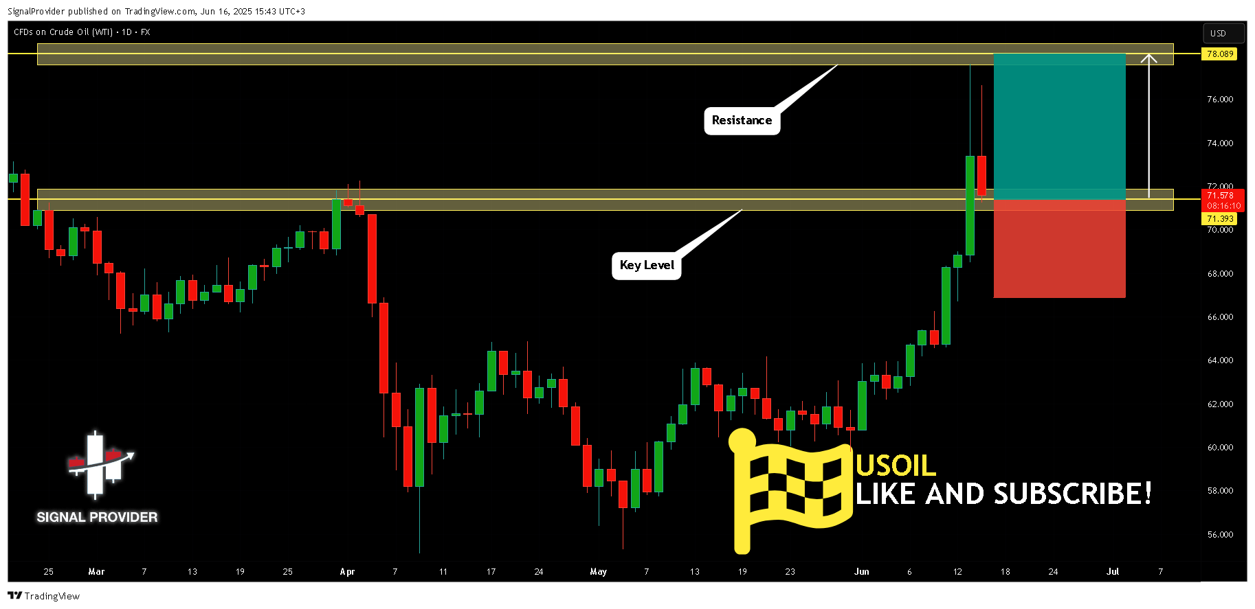 FX:USOIL Chart Image by SignalProvider