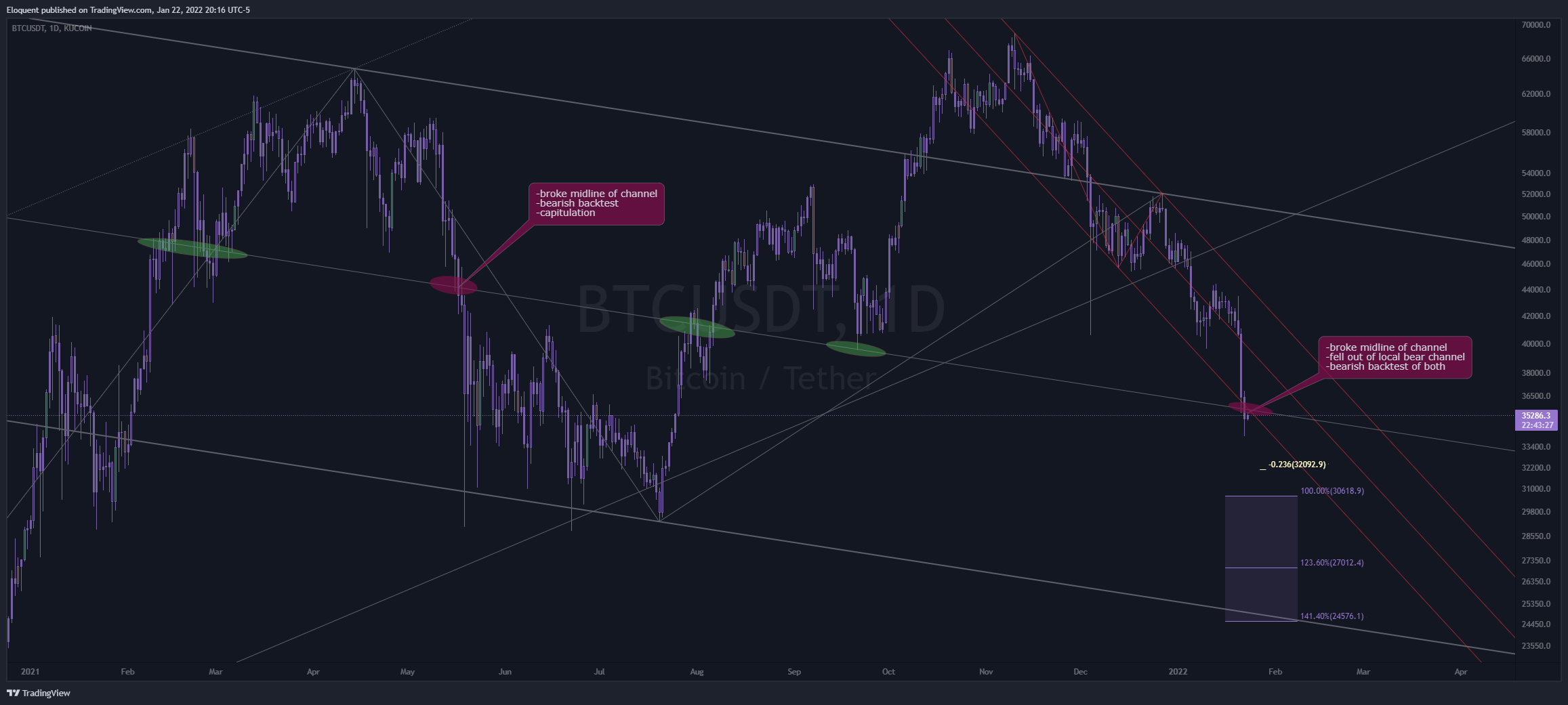 KUCOIN:BTCUSDT Chartbild von notoriousbids