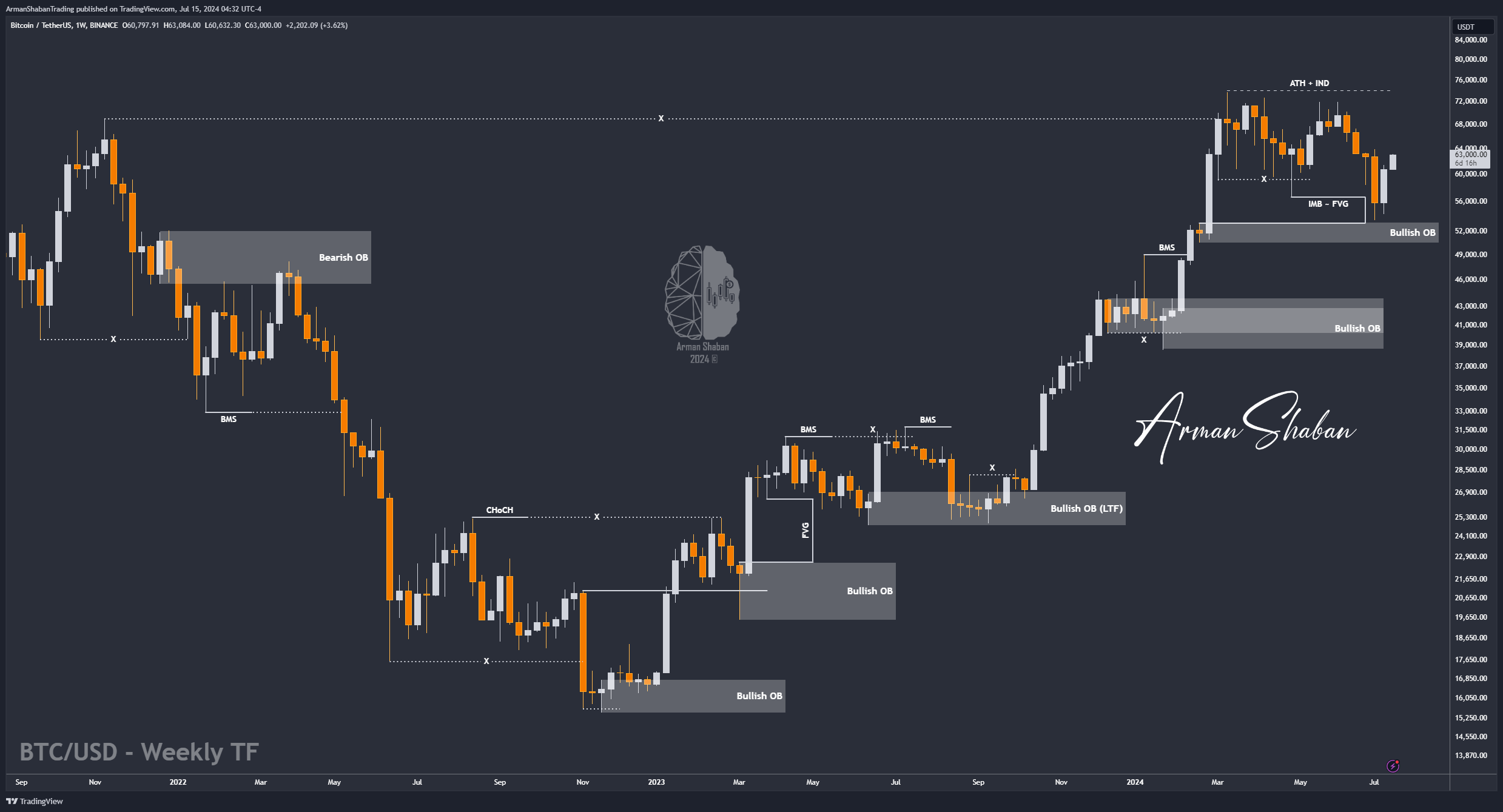 BINANCE:BTCUSDT صورة الرسم البياني by ArmanShabanTrading
