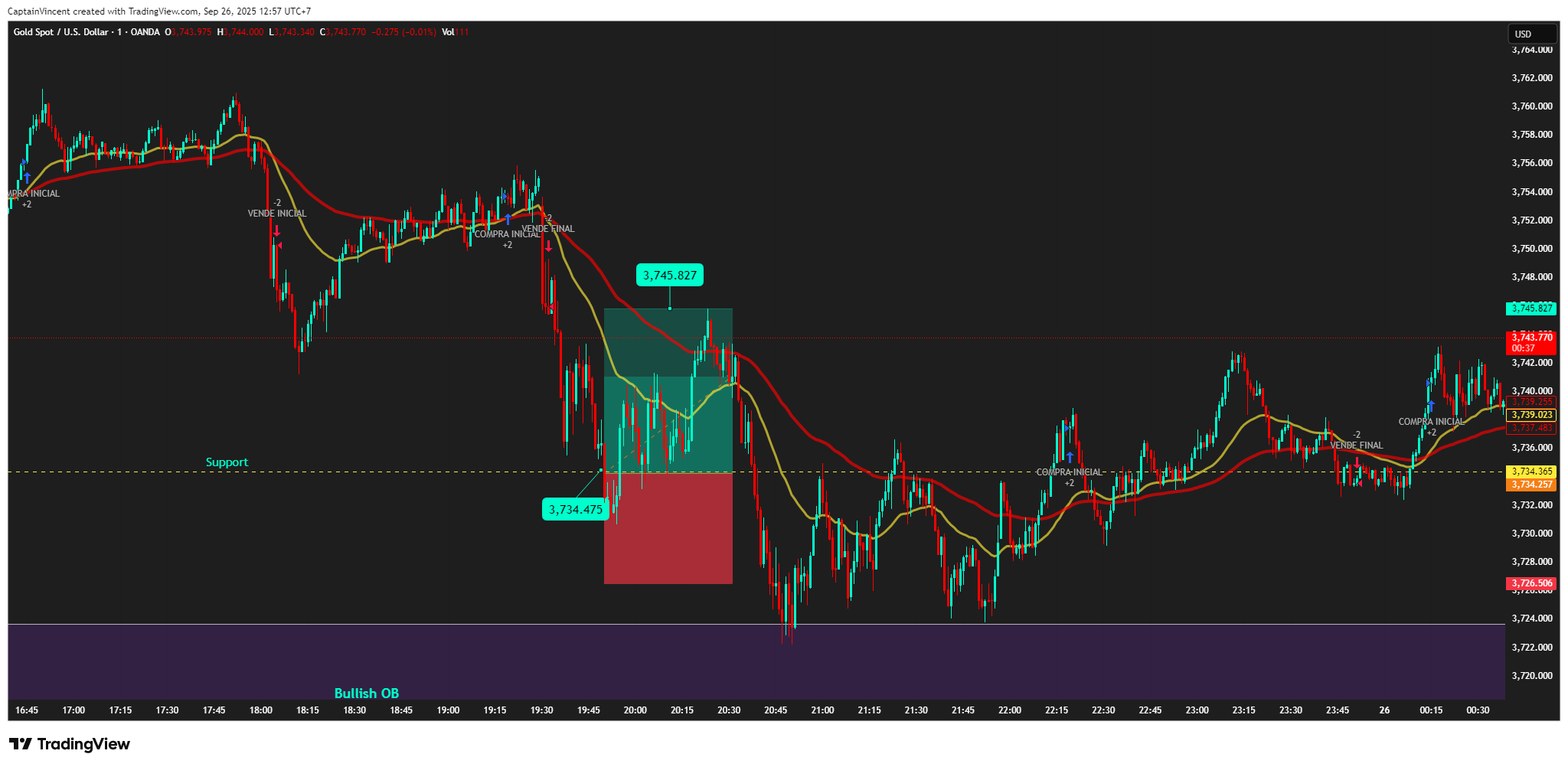 OANDA:XAUUSD Chart Image by CaptionGold_Trader