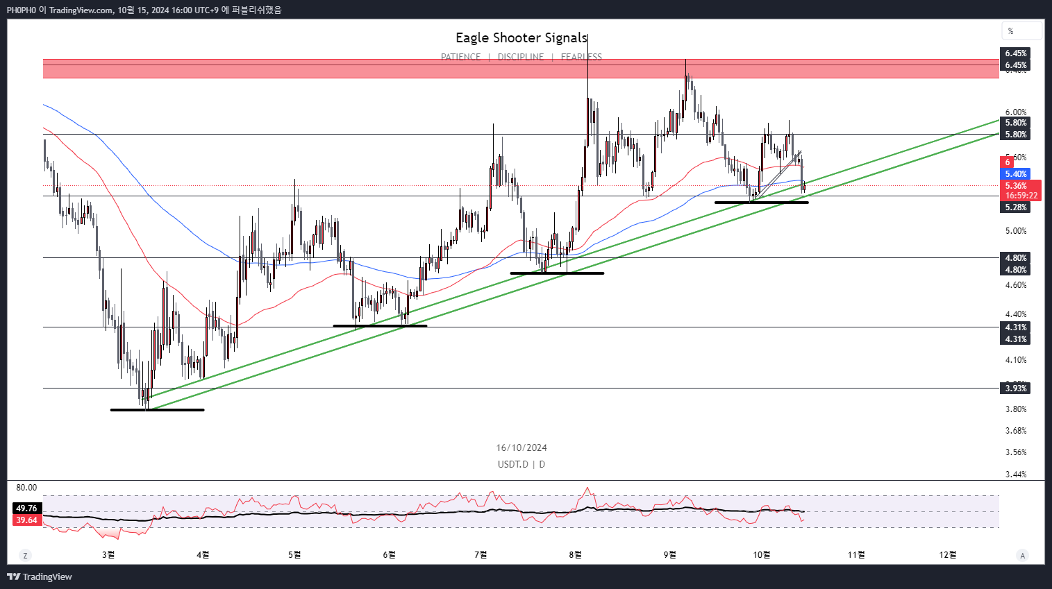 CRYPTOCAP:USDT.D Chart Image by PH0PH0