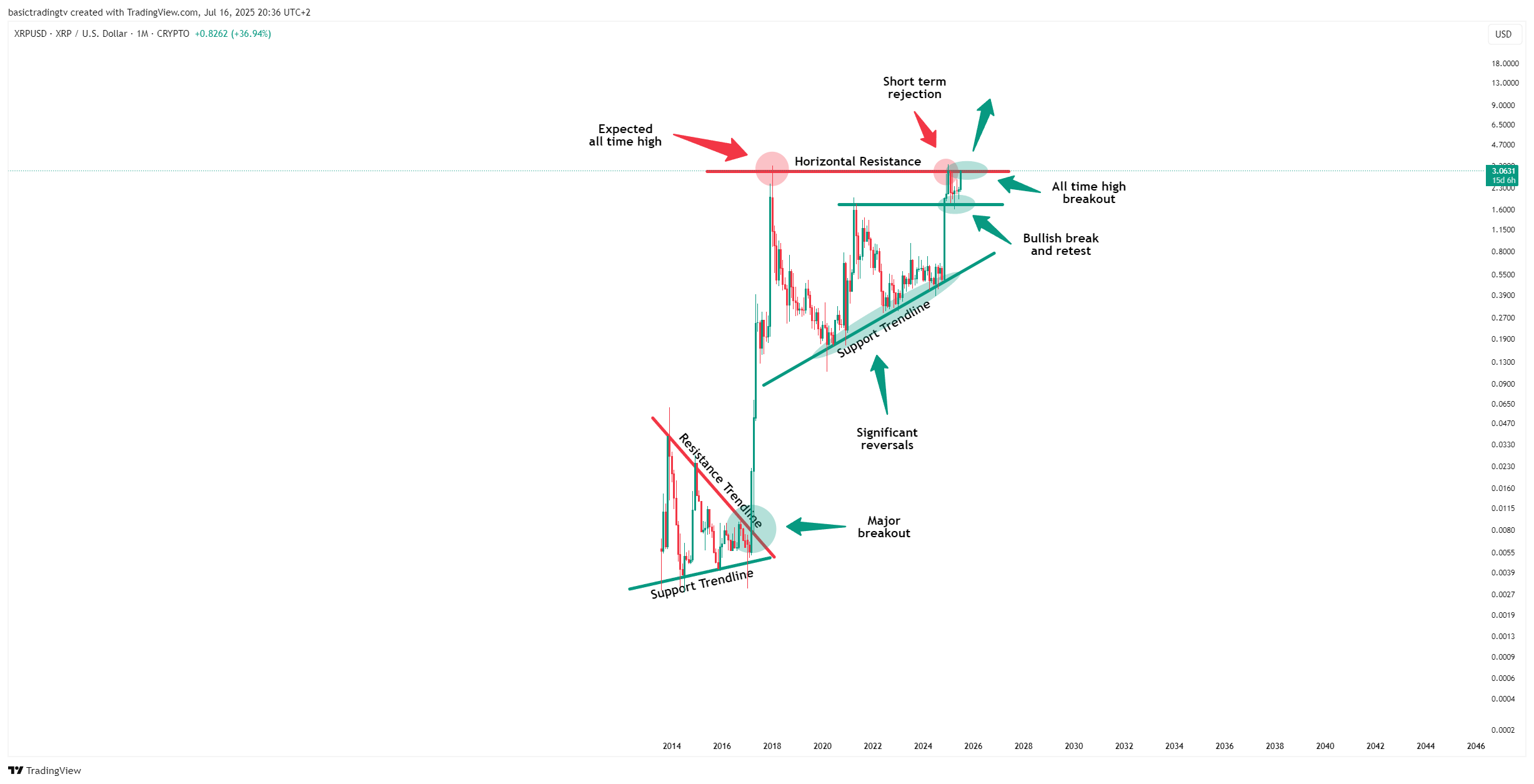 CRYPTO:XRPUSD Chart Image by TheTraderPhil