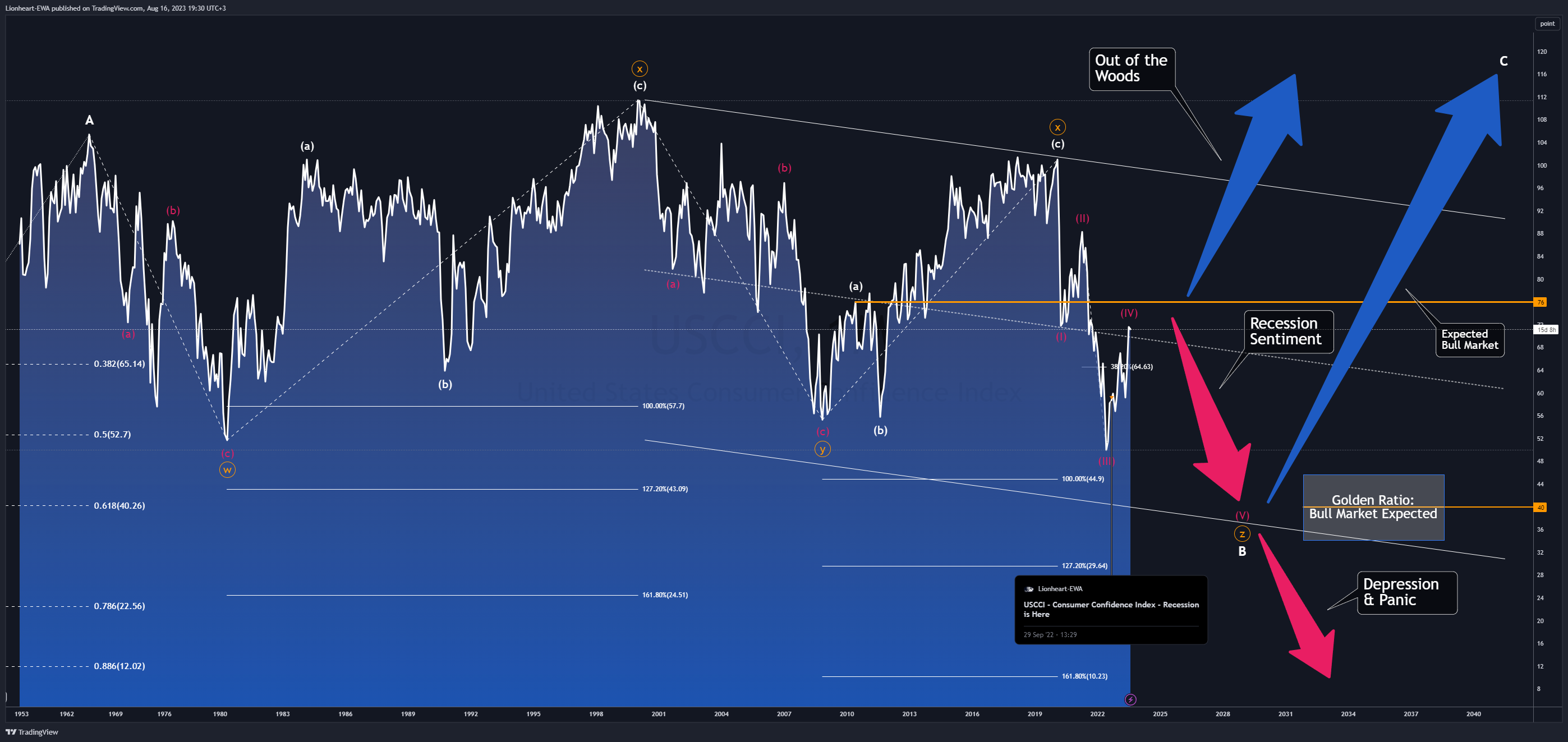 ECONOMICS:USCCI Chart Image by Lionheart-EWA