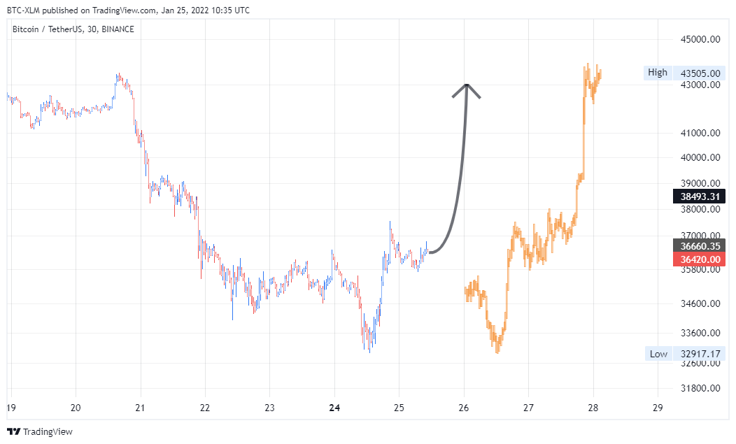BINANCE:BTCUSDT Chartbild von BTC-XLM