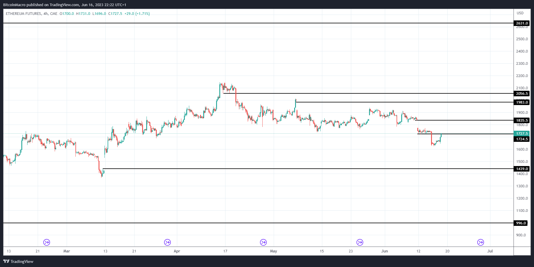 CME:ETH1! Chart Image by BitcoinMacro