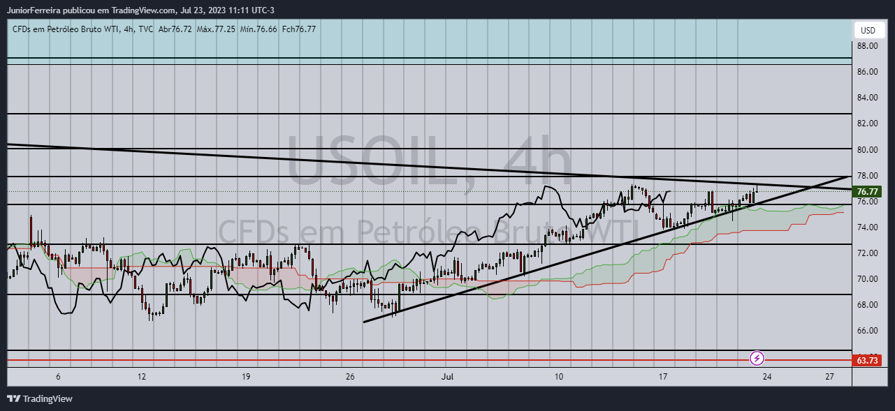 TVC:USOIL Chart Image by JuniorFerreira