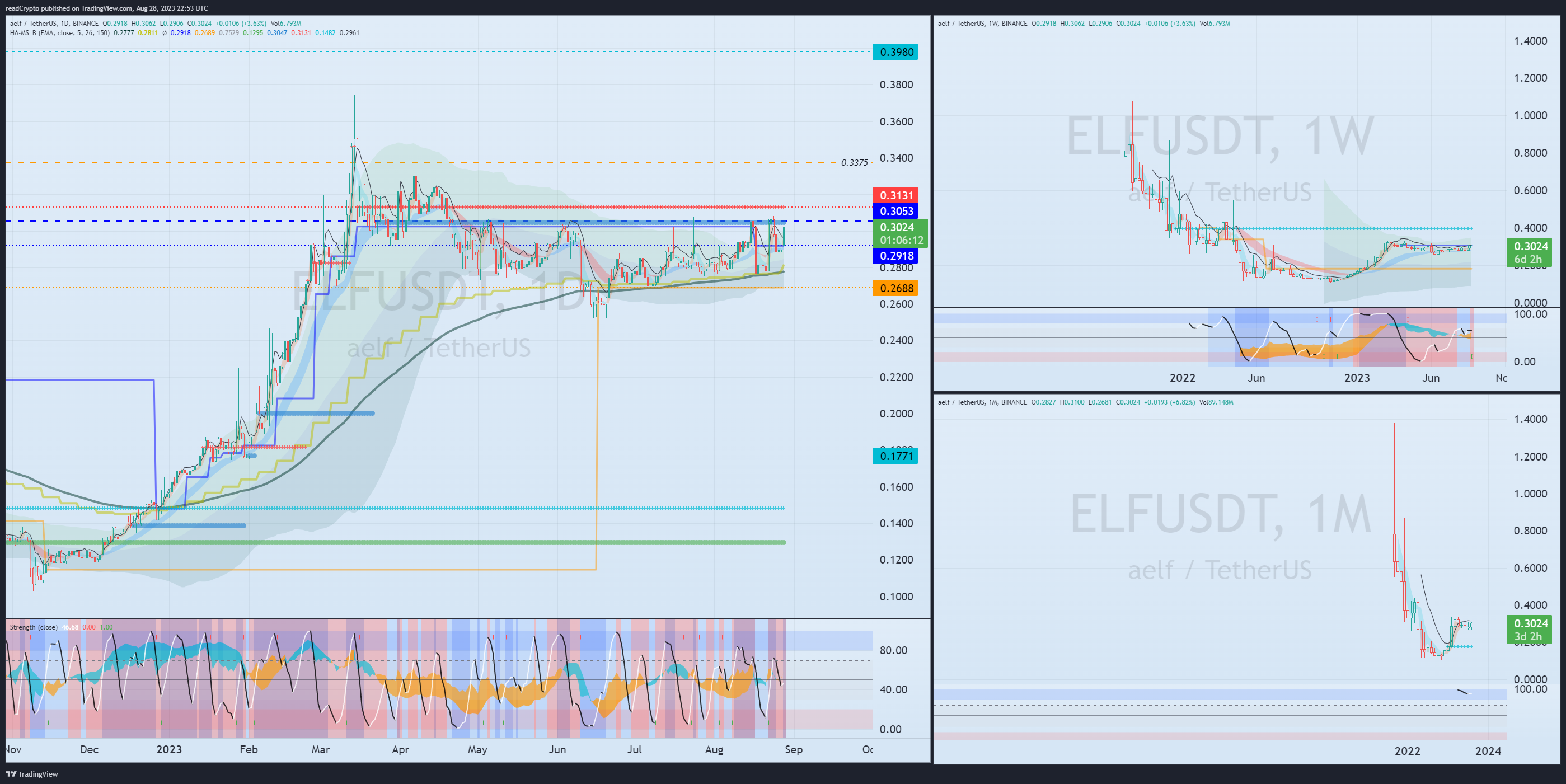 BINANCE:ELFUSDT Chart Image by readCrypto