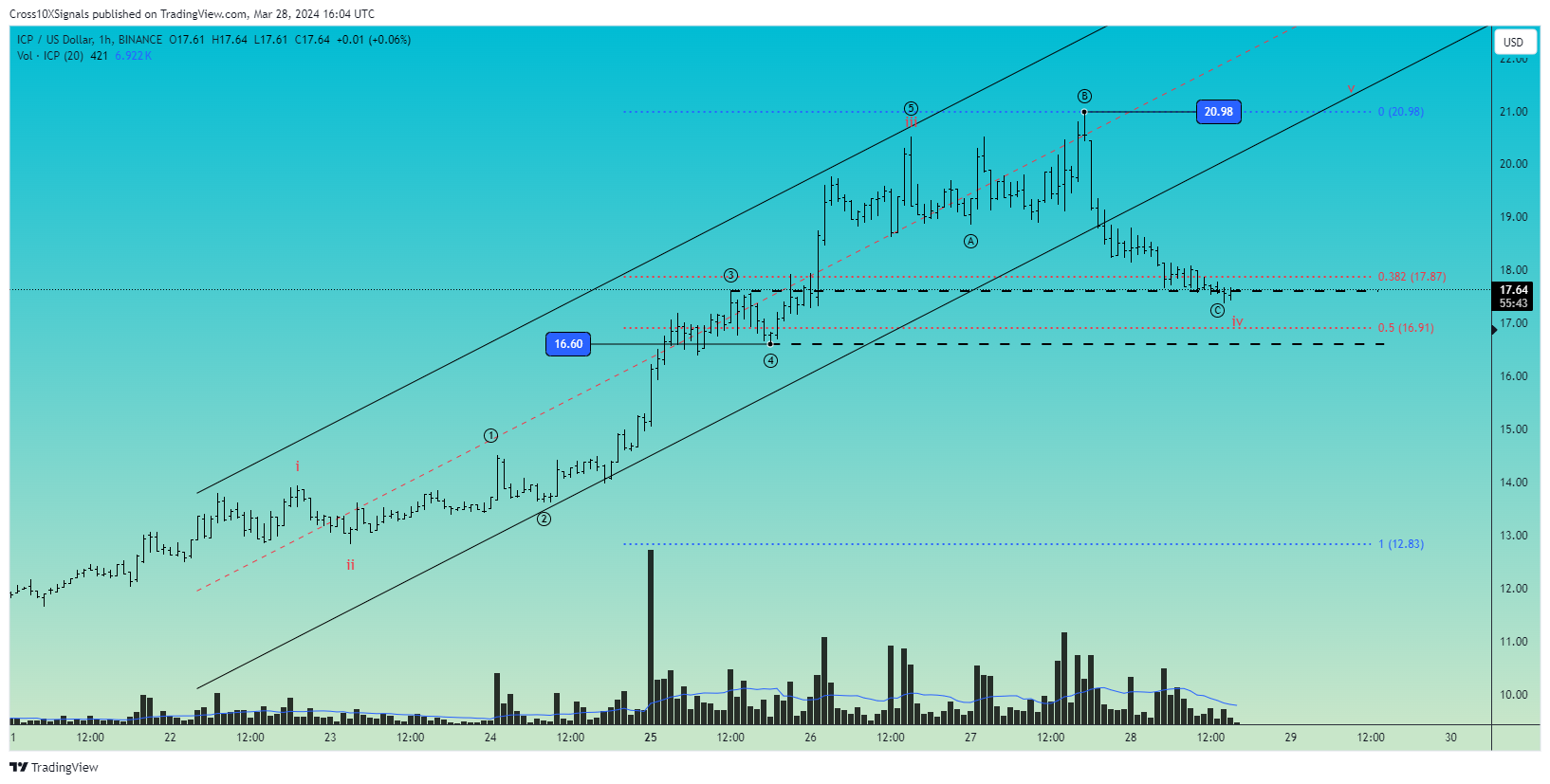 BINANCE:ICPUSD Immagine del grafico by Cross10XSignals