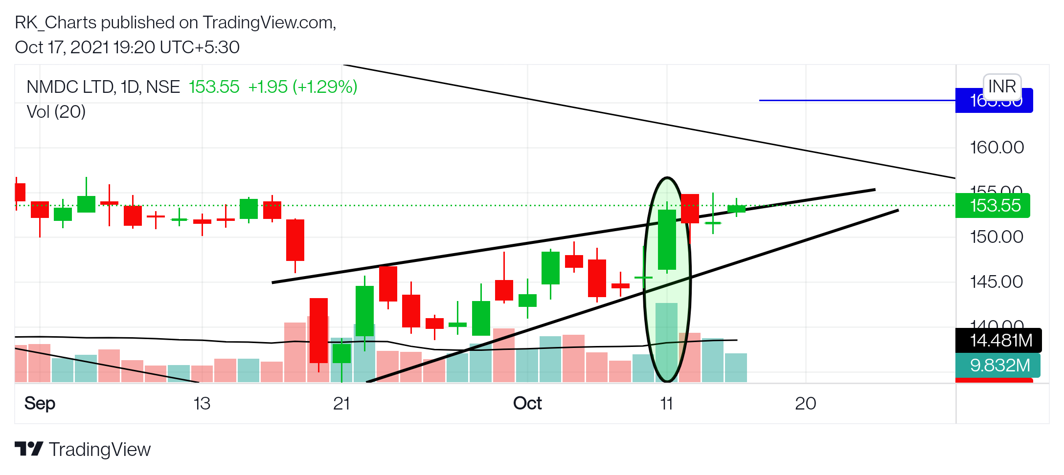 NSE:NMDC Chart Image by RK_Chaarts