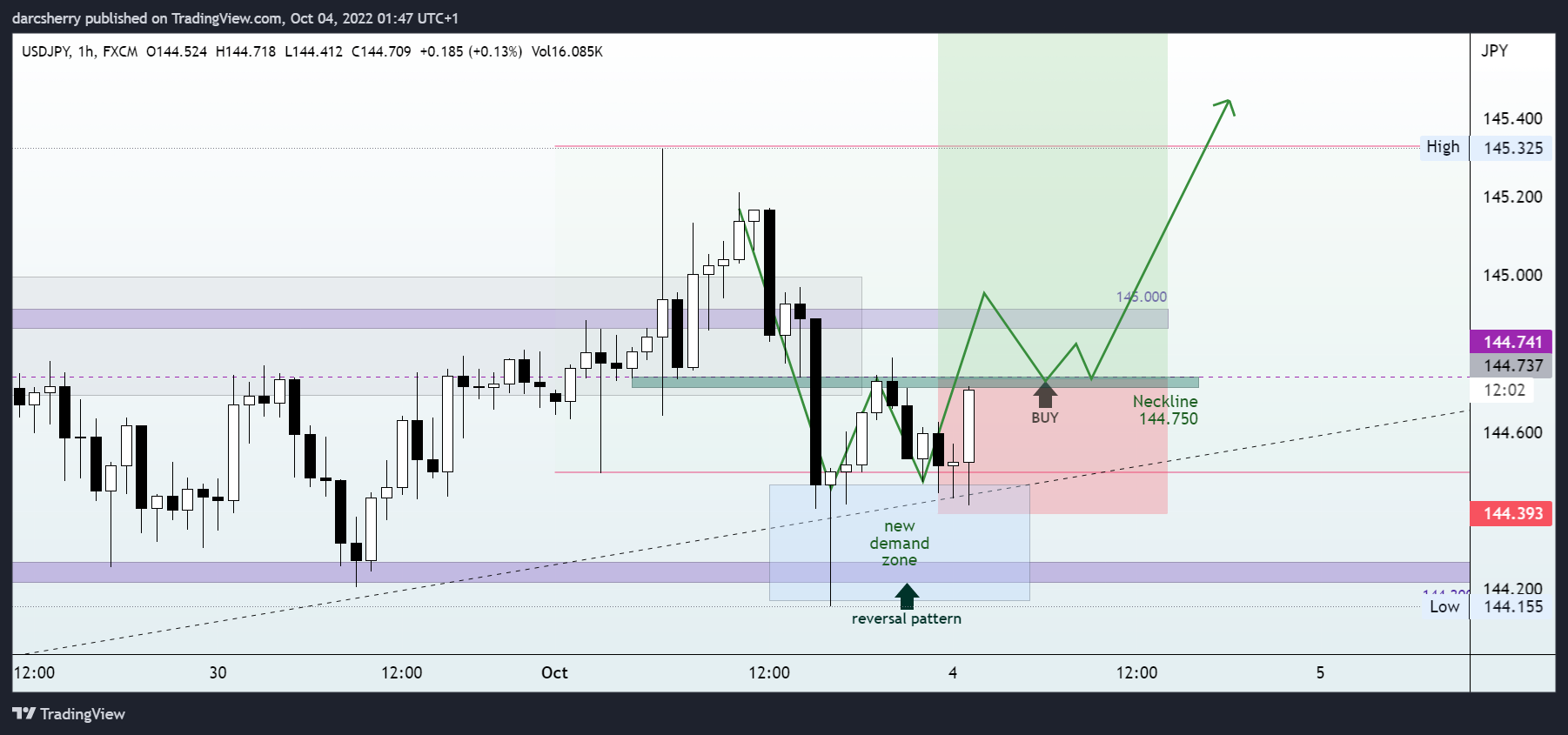 FX:USDJPY Chart Image by darcsherry